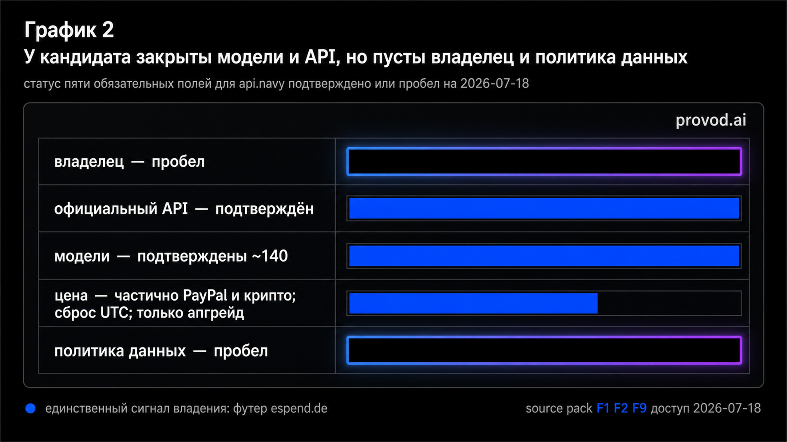 Матрица обязательных полей api.navy: API и модели подтверждены, владелец и политика данных пусты