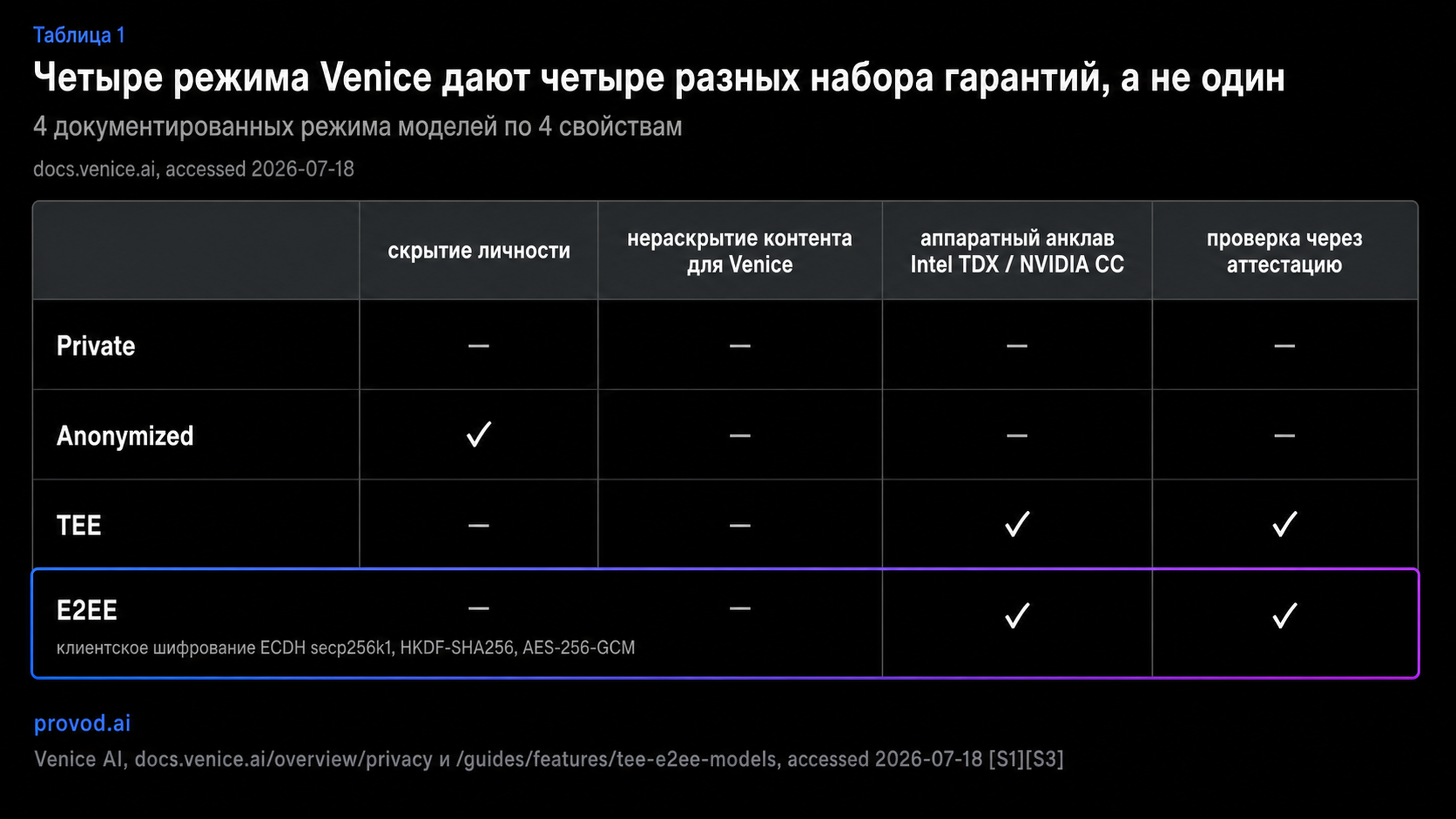 Сравнительная таблица режимов Private, Anonymized, TEE и E2EE по четырём свойствам приватности