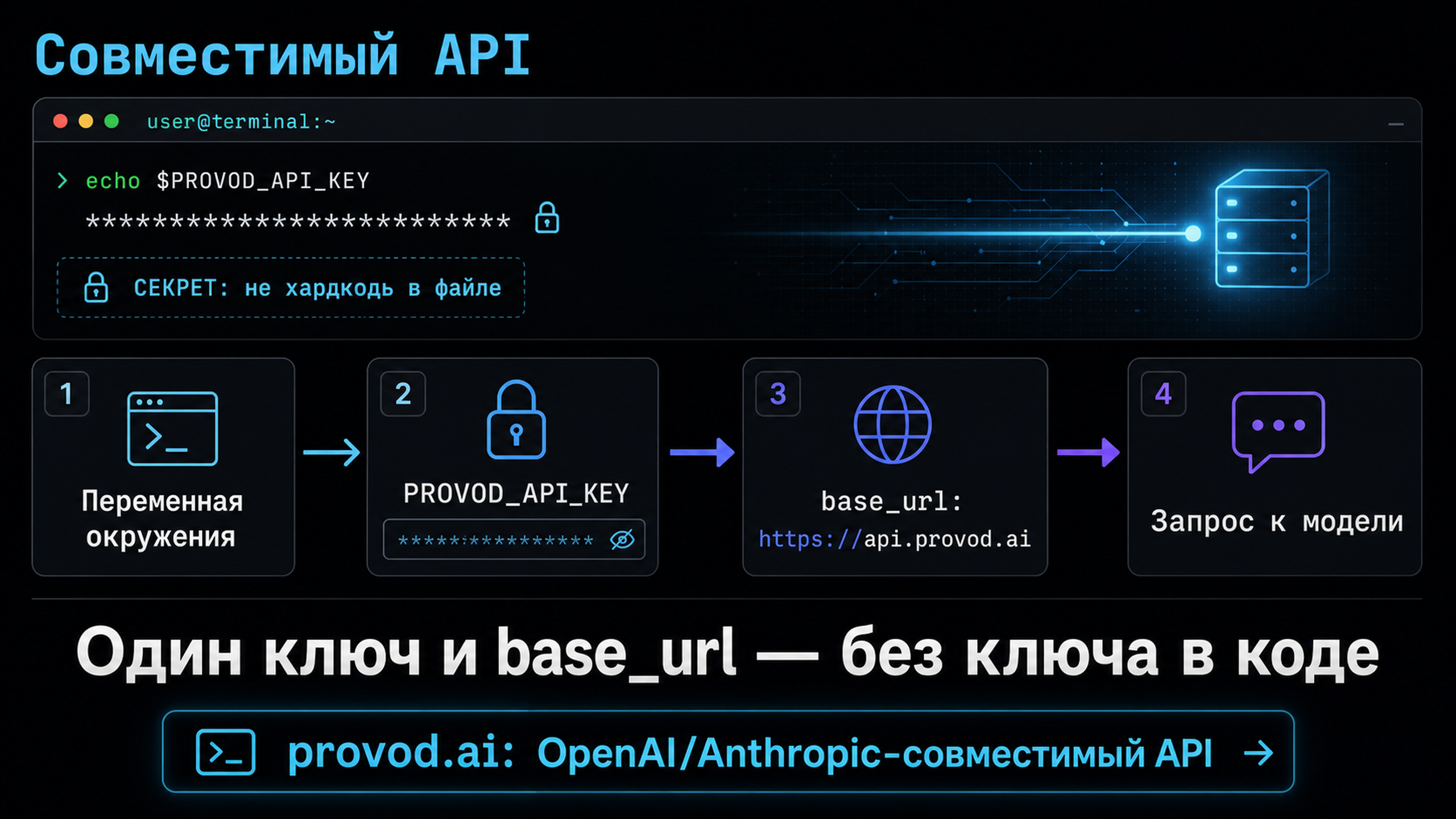 Диаграмма потока авторизации: переменная окружения, ключ, base_url совместимого API, запрос к модели