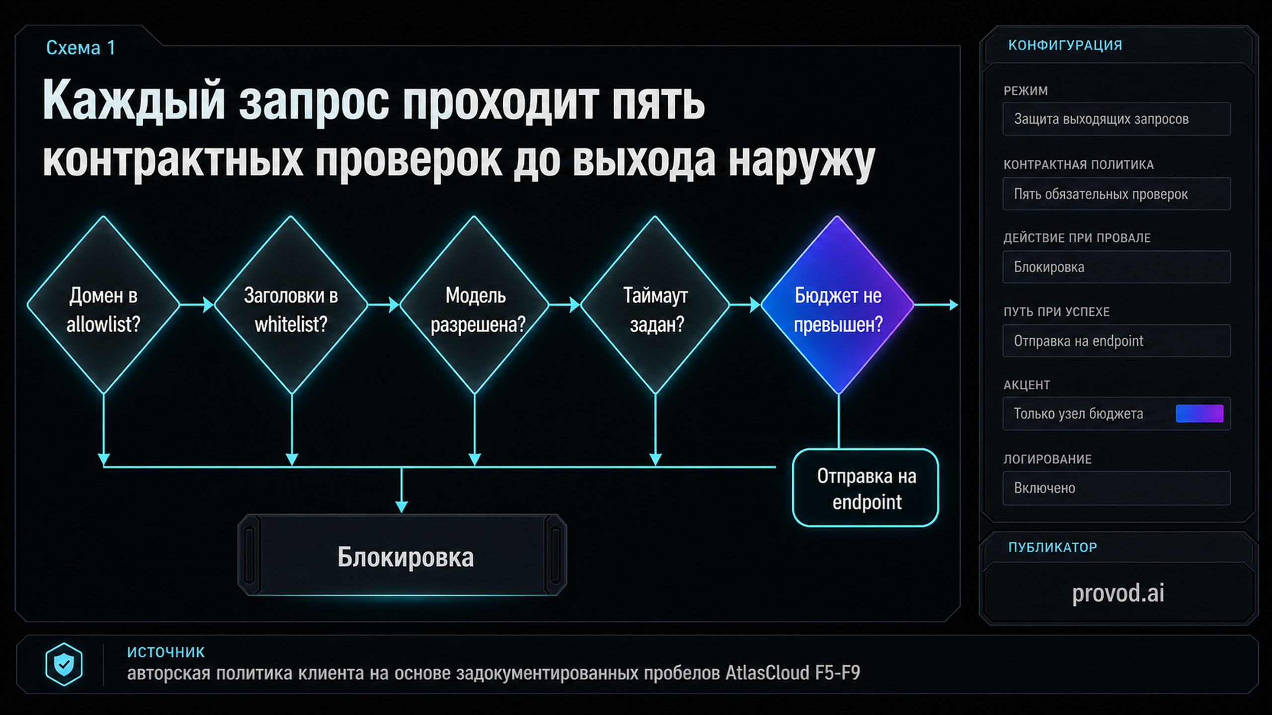 Диагностический маршрут: пять проверок клиентской политики перед отправкой запроса