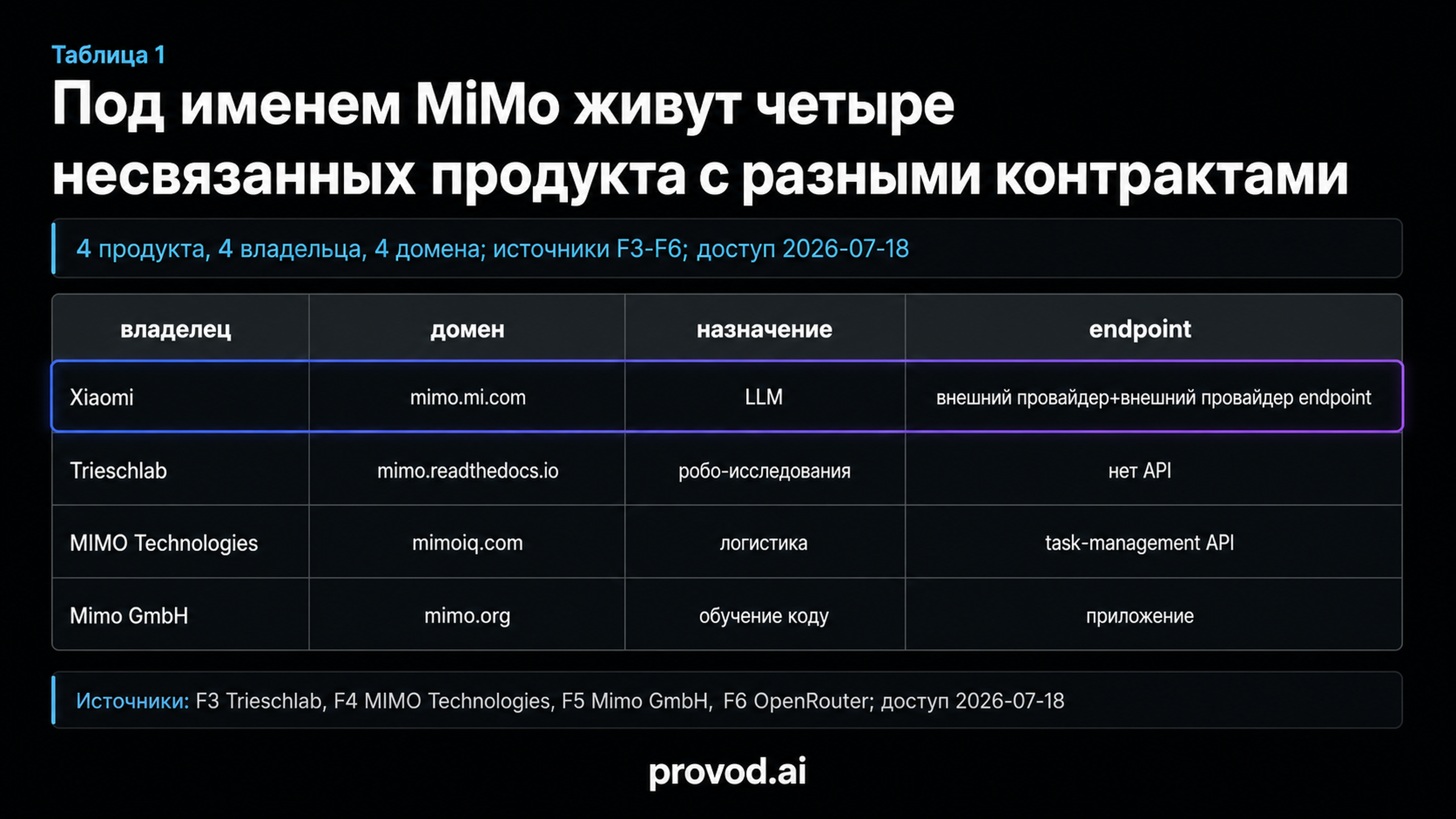 Сравнительная таблица четырёх продуктов под именем MiMo с выделенной строкой Xiaomi