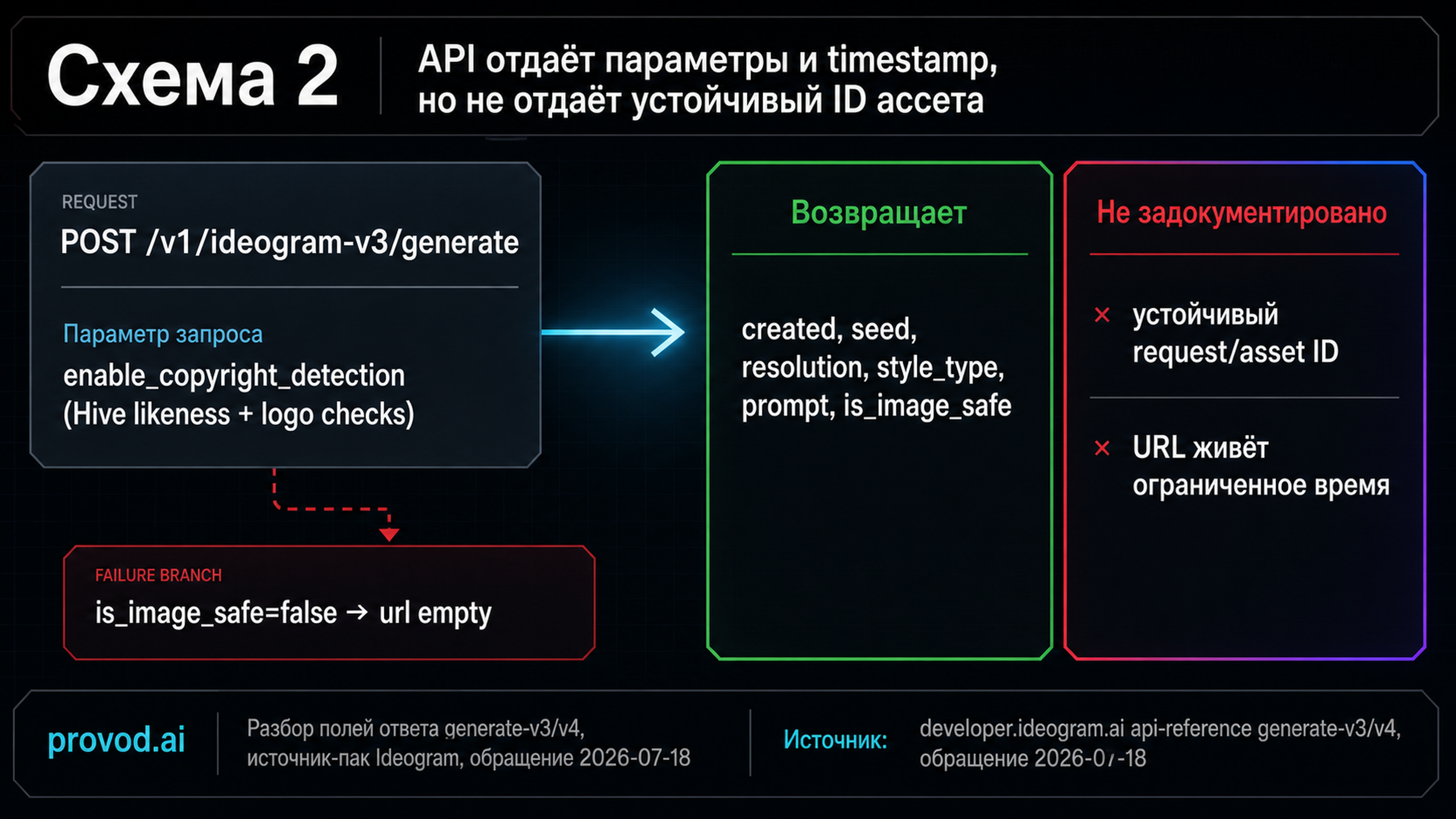Маршрут запрос-ответ Ideogram API: возвращаемые поля created, seed, resolution, prompt, is_image_safe и отсутствие устойчивого идентификатора ассета.