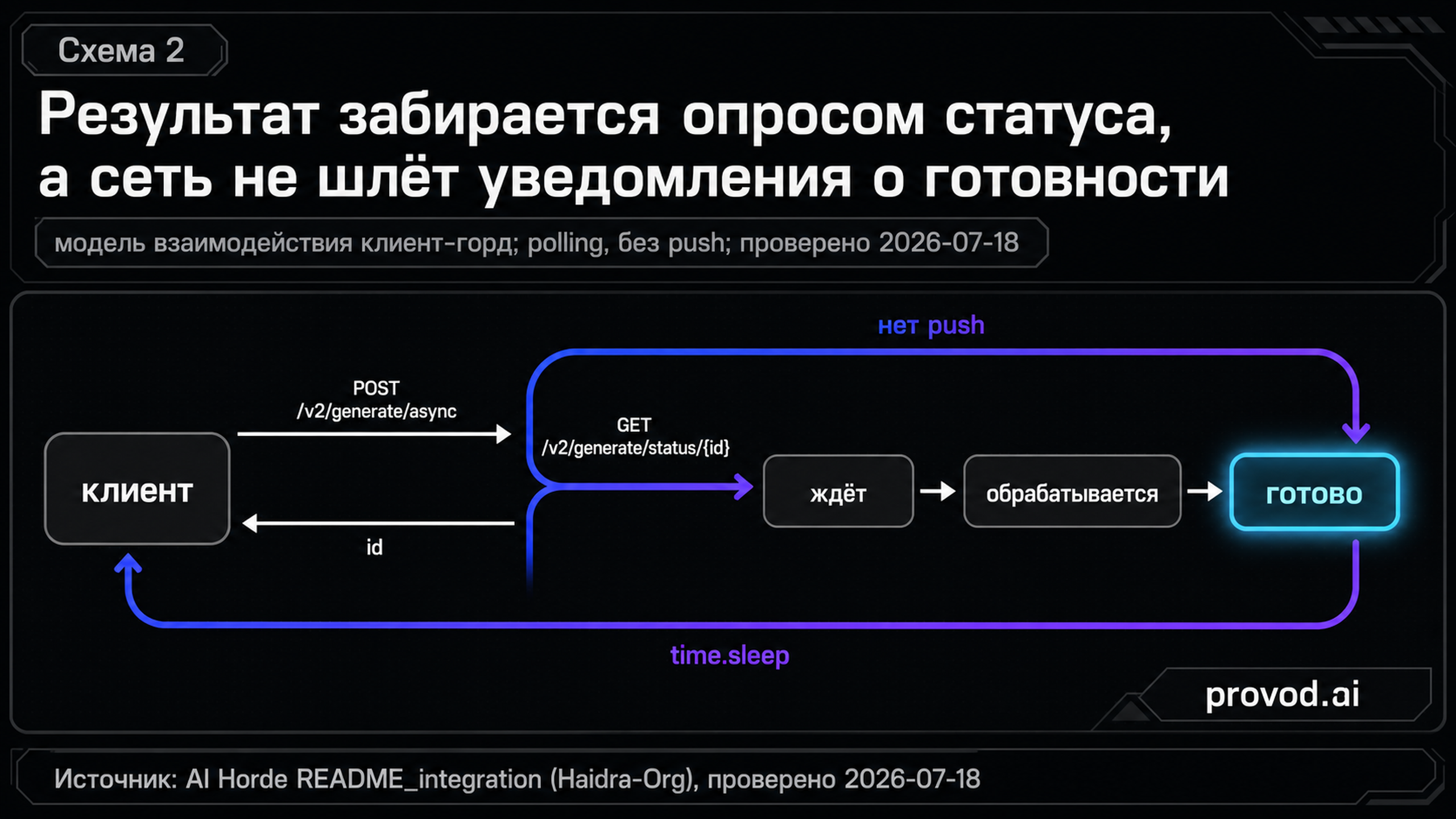 Схема опроса: клиент отправляет async-запрос, получает id и циклически опрашивает статус до состояния «готово»; push-уведомлений нет