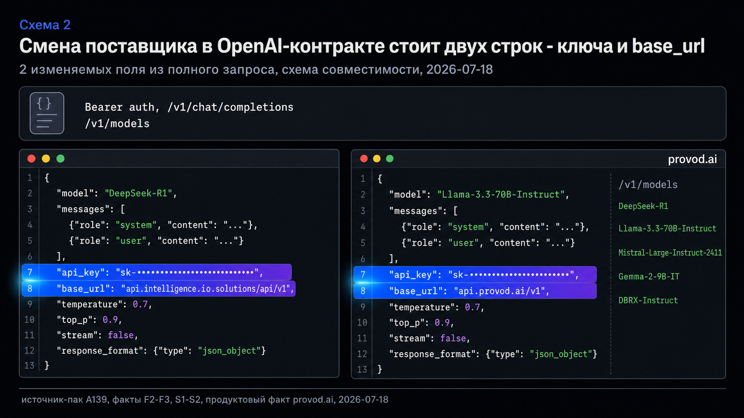 Сравнение двух блоков кода с подсвеченными строками ключа и base_url на общем OpenAI-контракте.