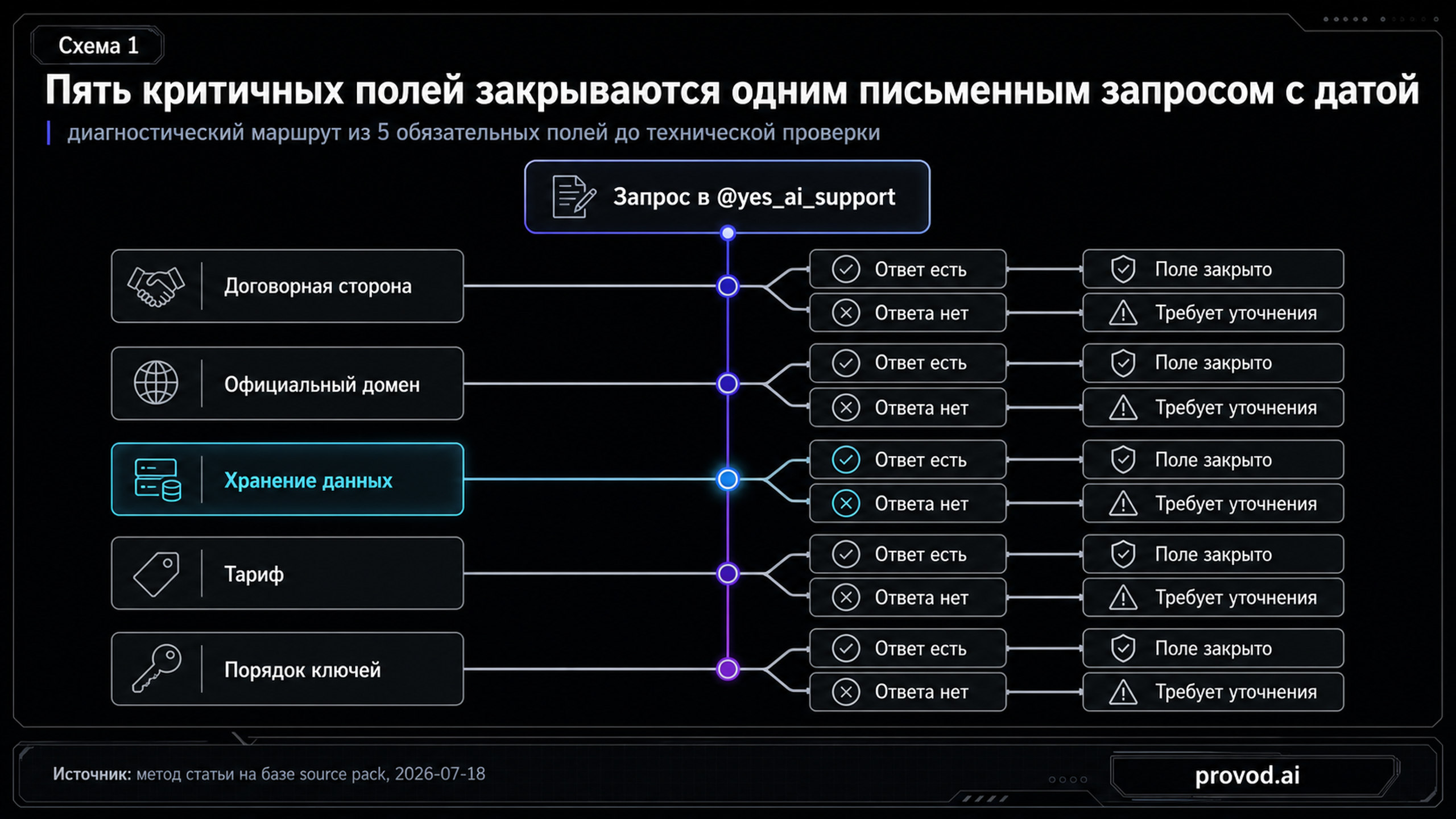 Диагностический маршрут из пяти вопросов в поддержку Yes AI до технической проверки