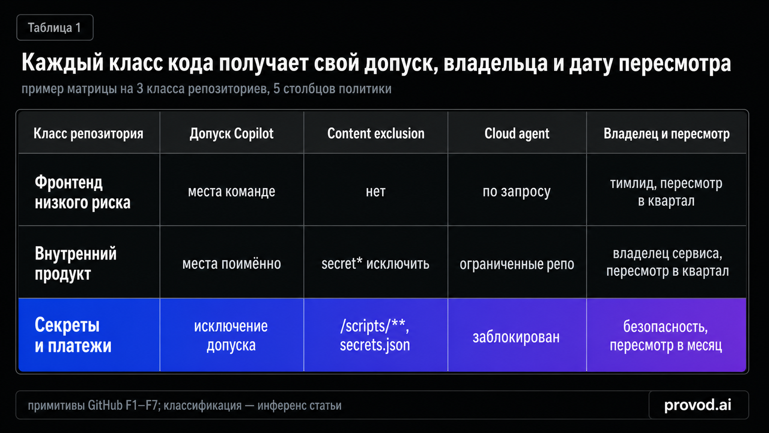 Матрица допуска Copilot по трём классам репозиториев со столбцами допуск, content exclusion, cloud agent, владелец и пересмотр.