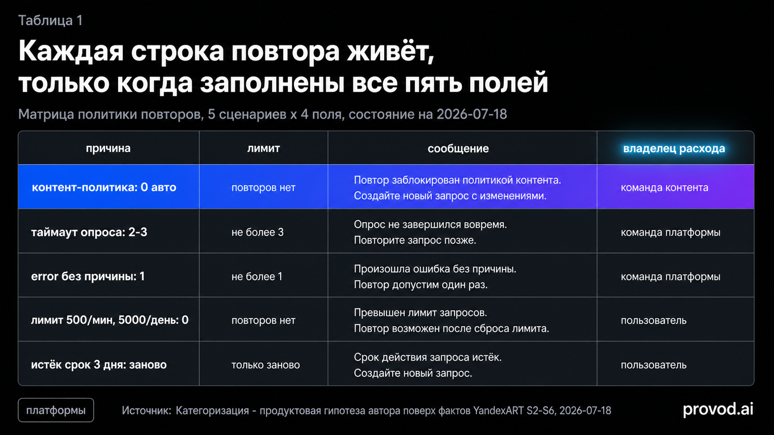 Матрица политики повторов YandexART: пять сценариев и четыре обязательных поля в каждой строке.