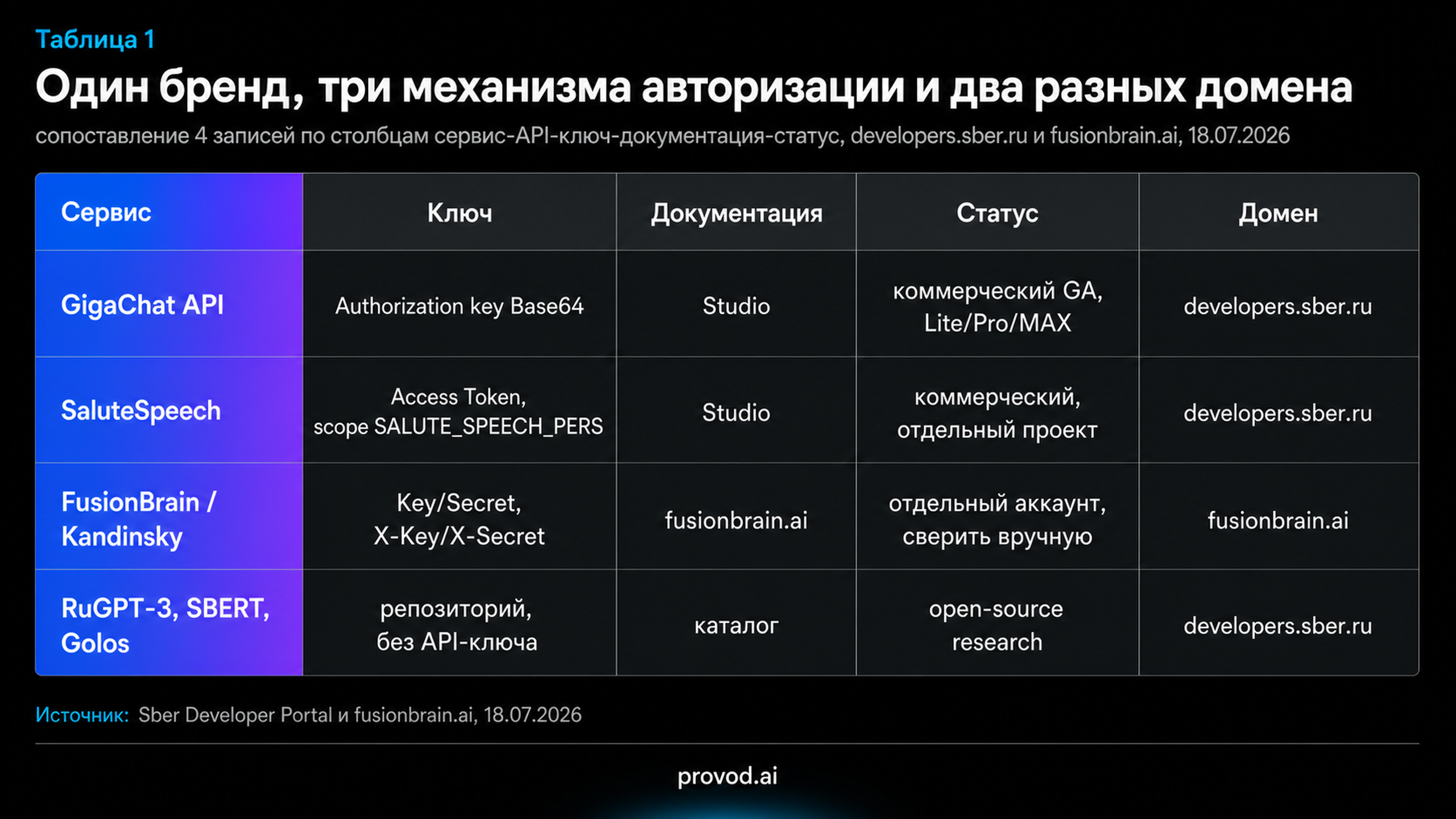 Таблица сопоставления сервисов Sber AI по ключу, документации и статусу