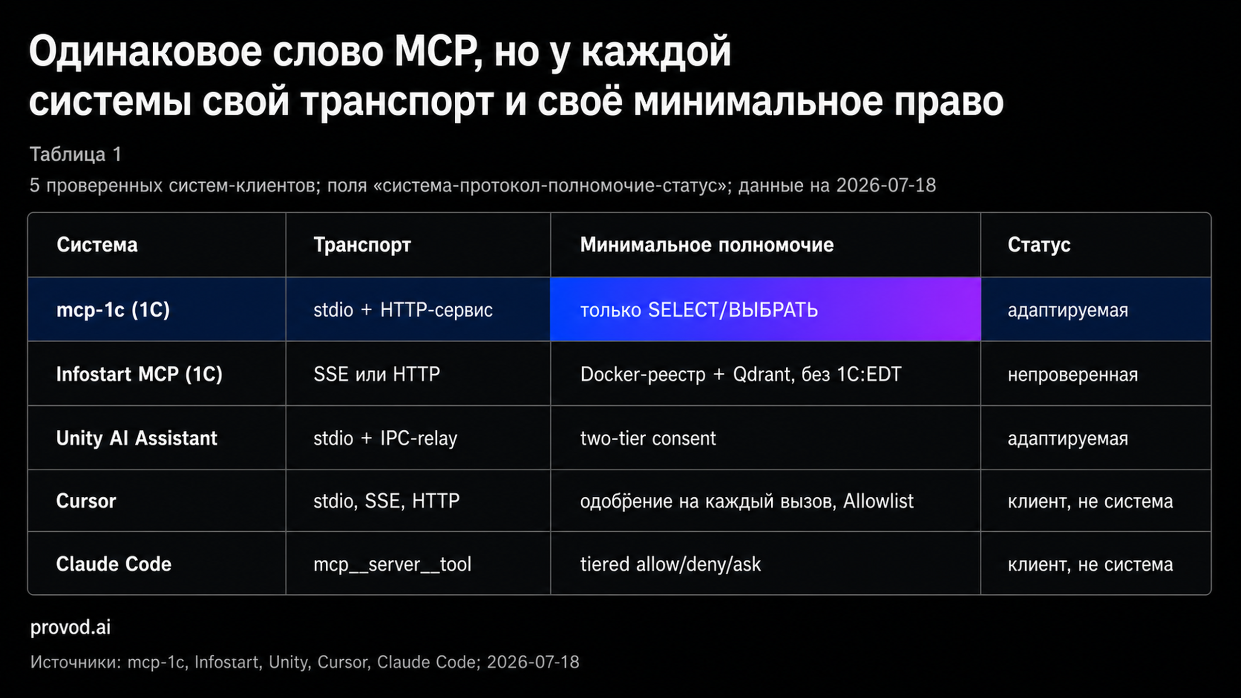 Таблица сравнения пяти MCP-систем по транспорту, минимальному полномочию и статусу связки