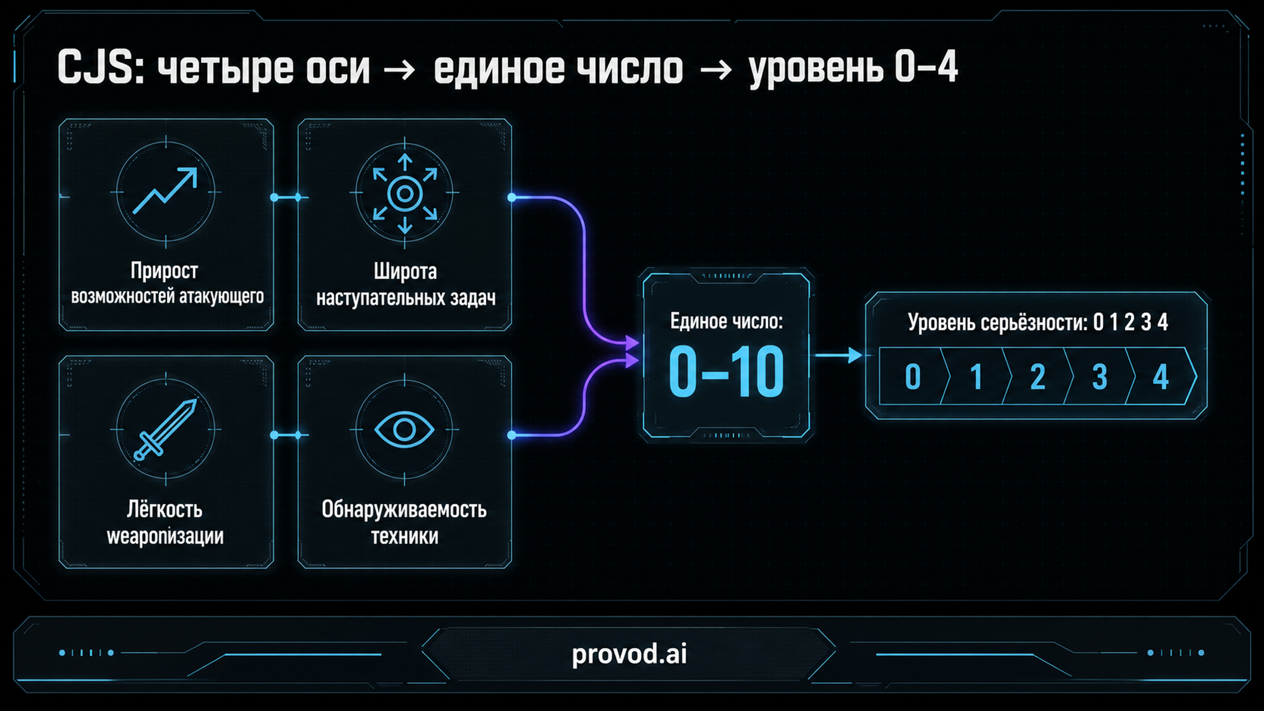 Диапазоны баллов CJS по пяти уровням серьёзности