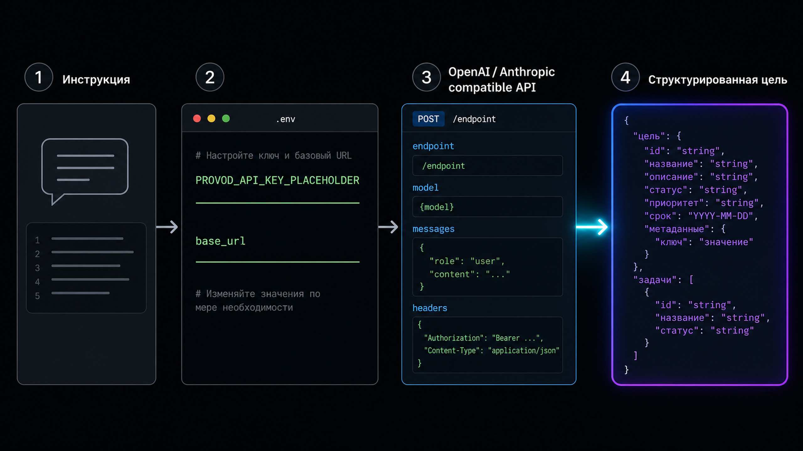 Схема потока: инструкция, ключ и base_url, вызов совместимого API, структурированная цель
