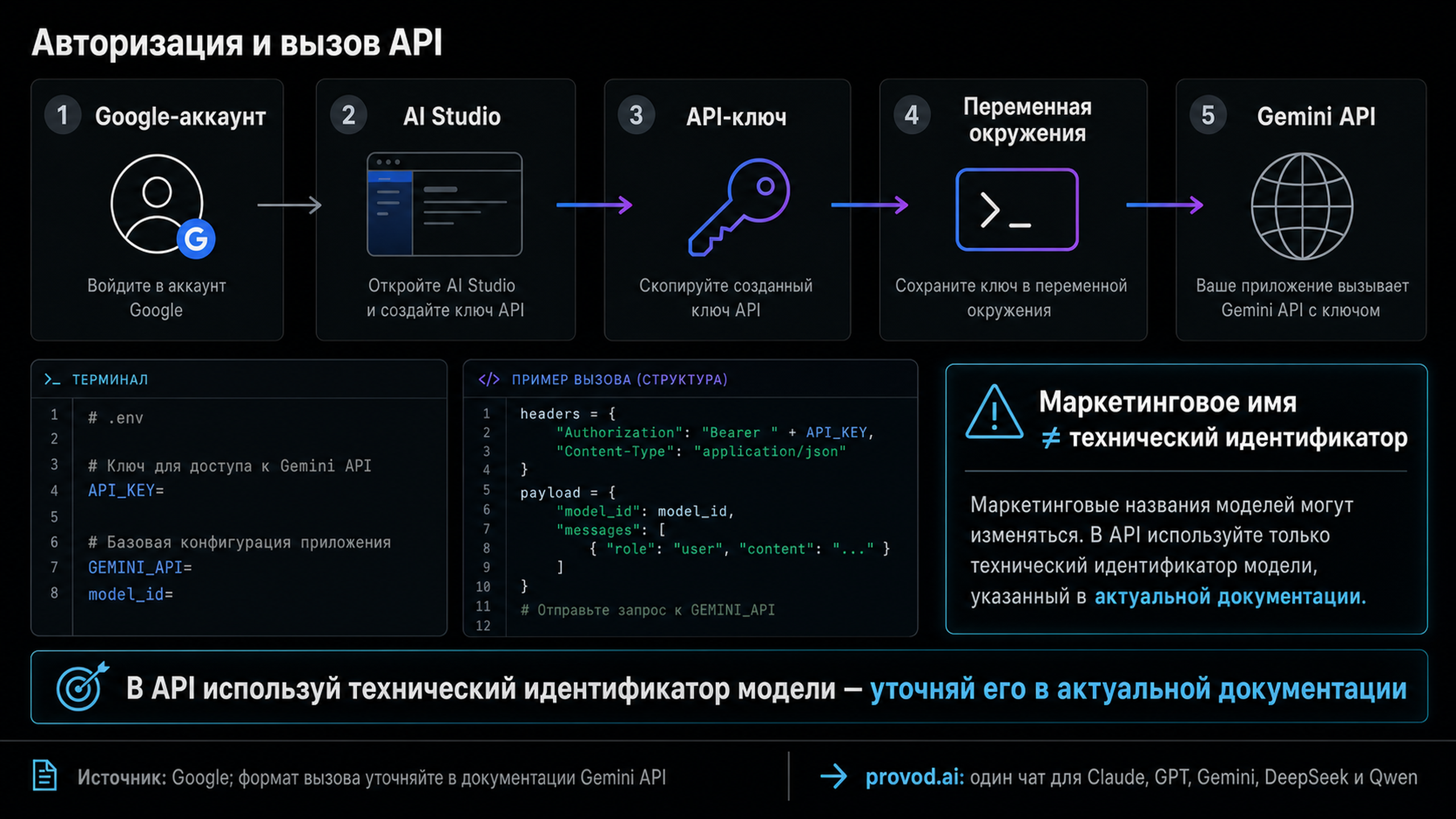 Схема авторизации: Google-аккаунт, API-ключ из AI Studio, переменная окружения, запрос к Gemini API