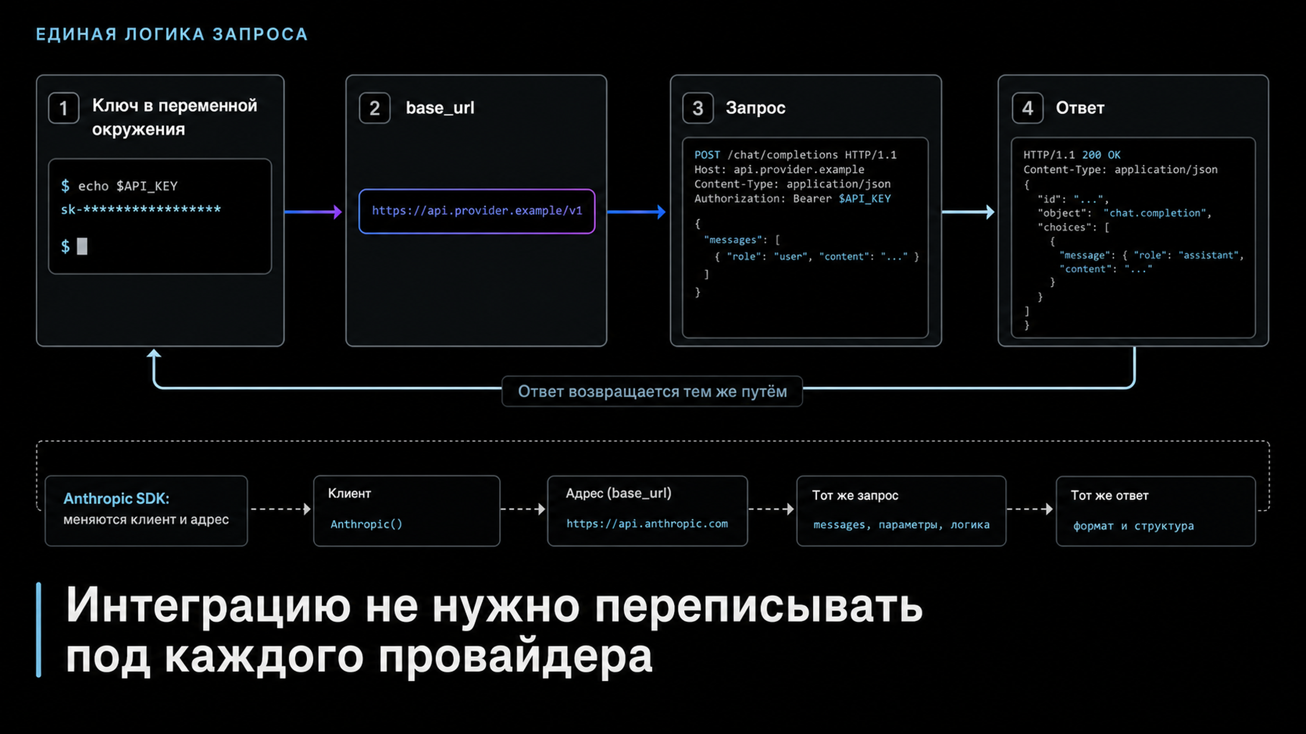Схема авторизации по API: ключ в переменной окружения, base_url, запрос, ответ