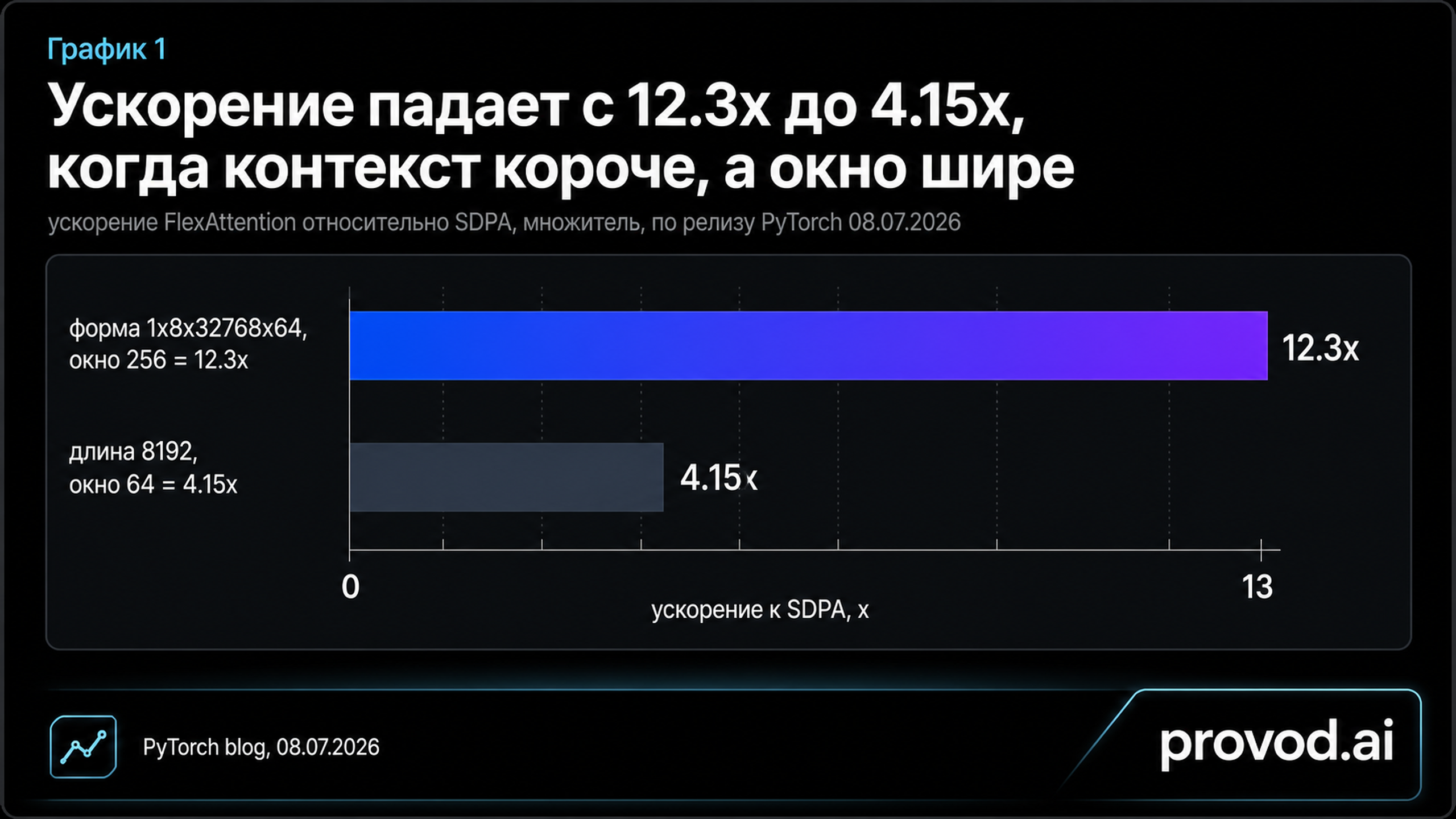 Горизонтальный график ускорения FlexAttention 12.3x против 4.15x