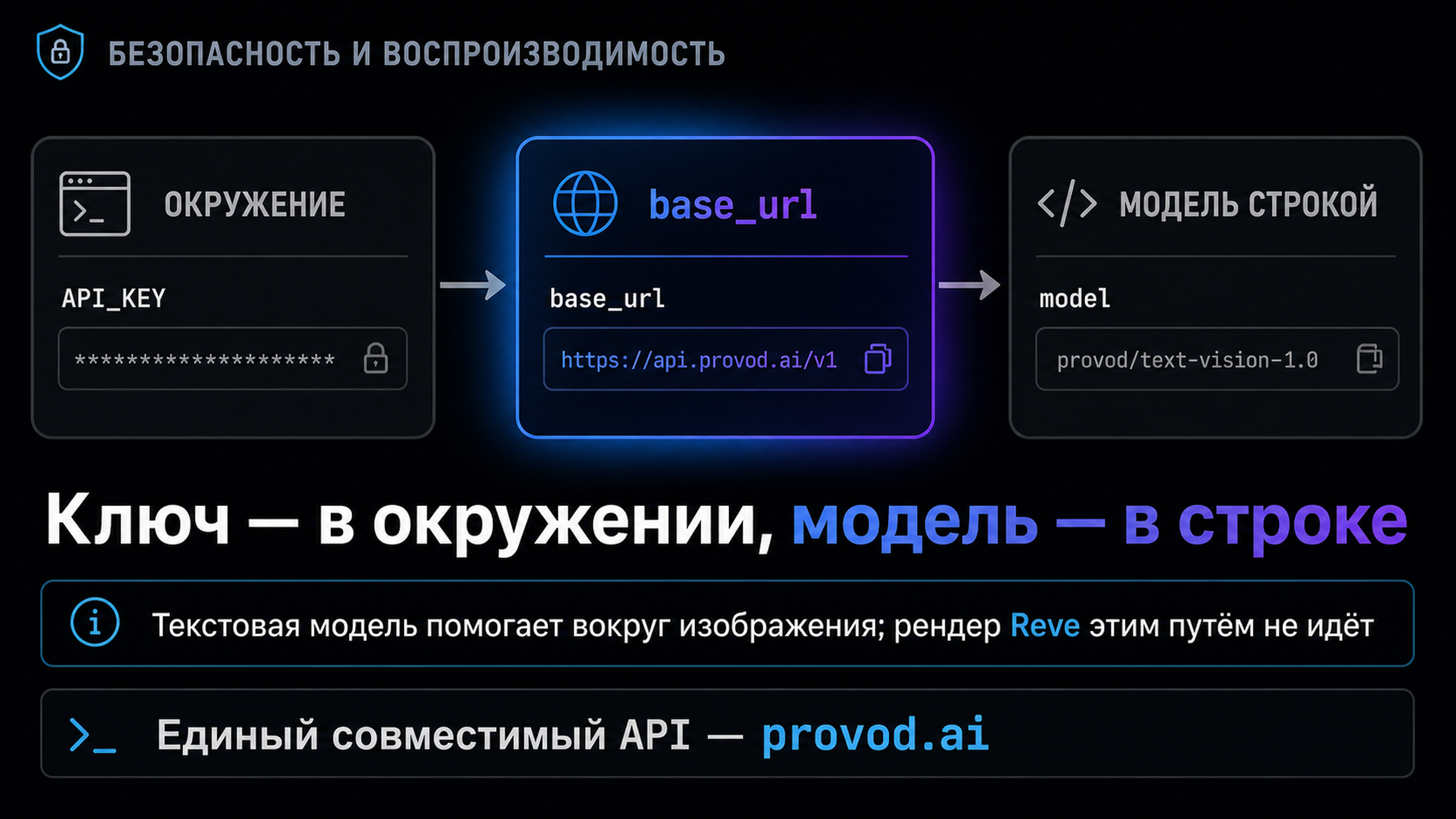 Схема авторизации: ключ из окружения, единый base_url, выбор модели строкой
