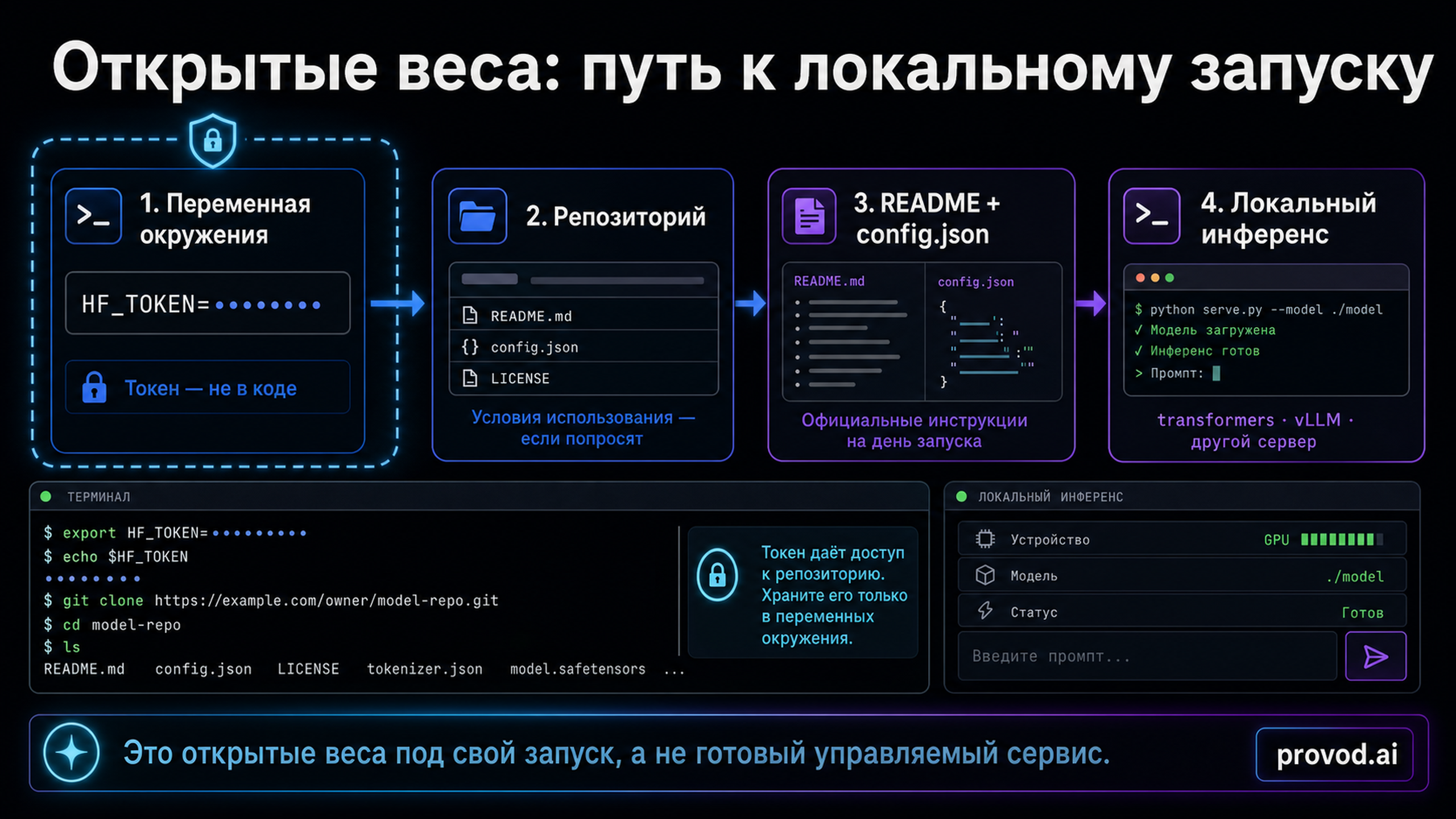 Схема авторизации: переменная окружения с токеном, загрузка репозитория, локальный запуск