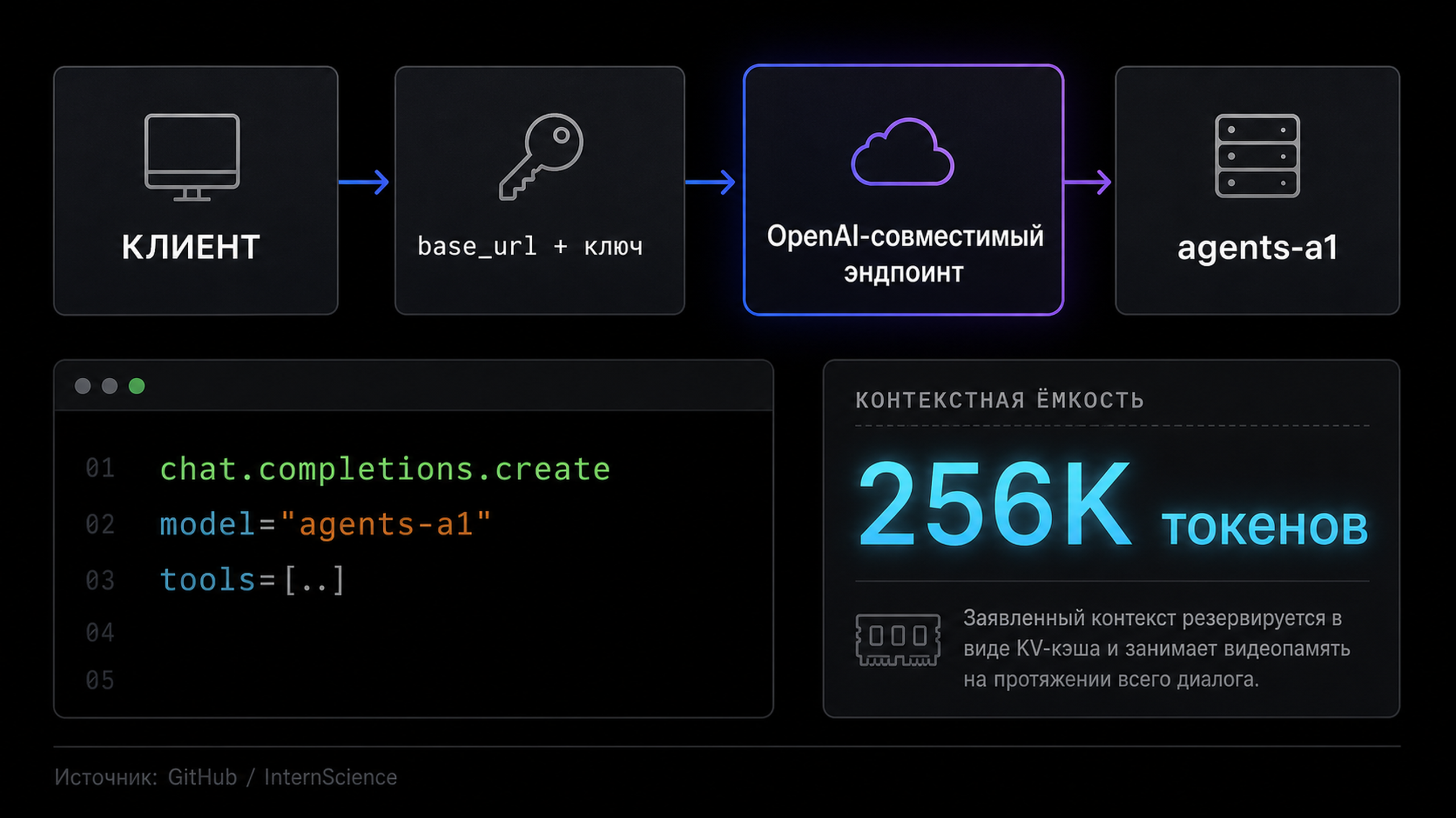Схема авторизации и потока запросов к OpenAI-совместимому эндпоинту