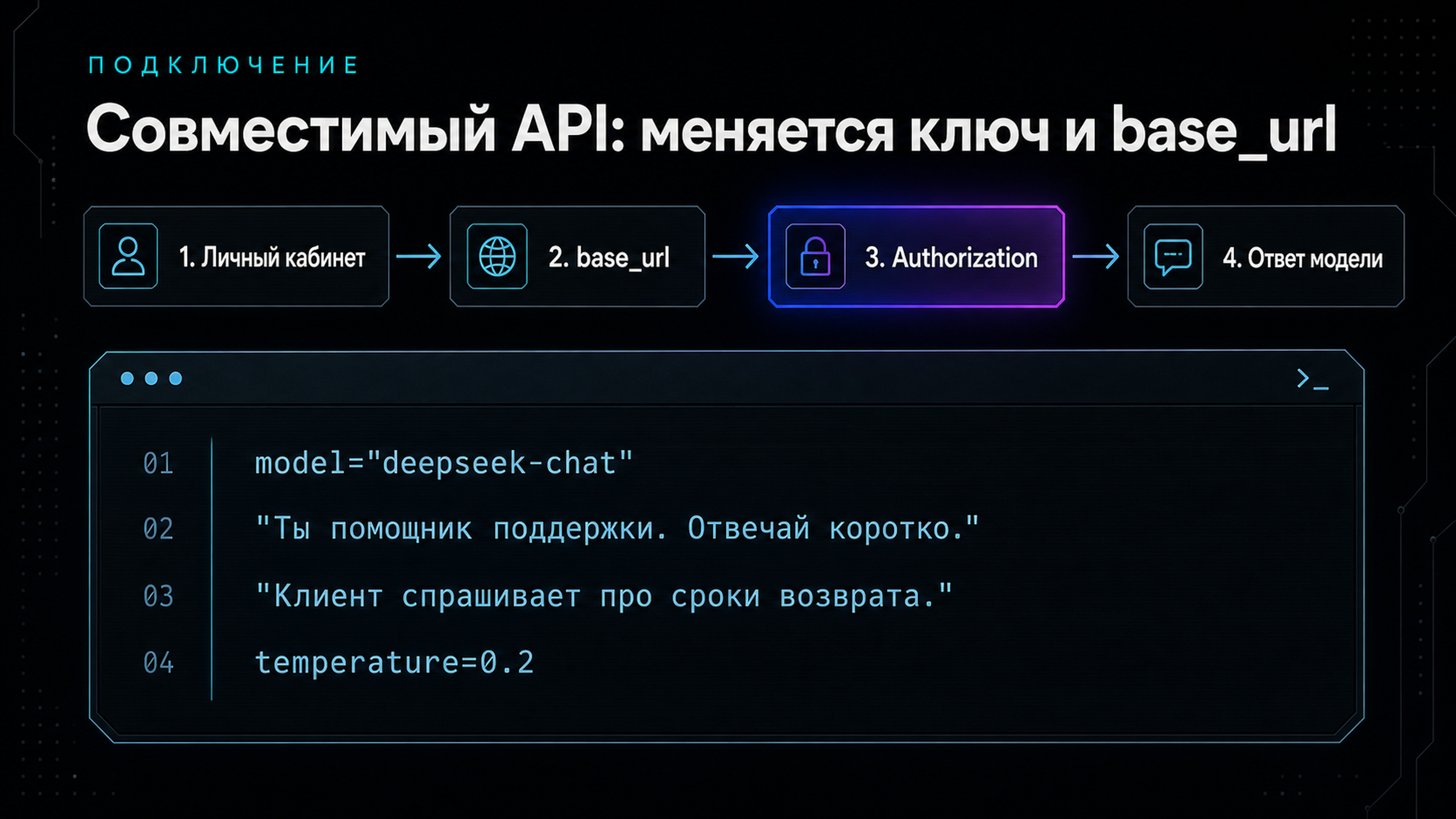 Поток авторизации: ключ из личного кабинета, base_url, заголовок Authorization, ответ модели