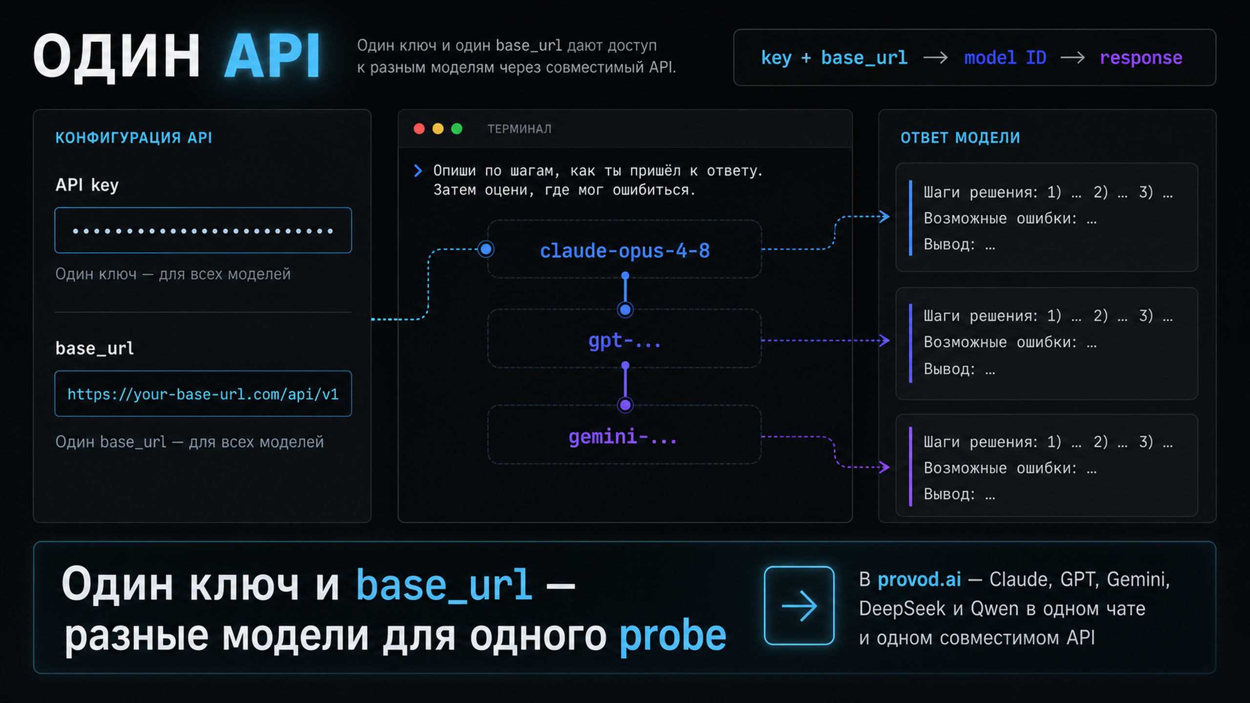 Схема авторизации: один ключ, один base_url, разные модели