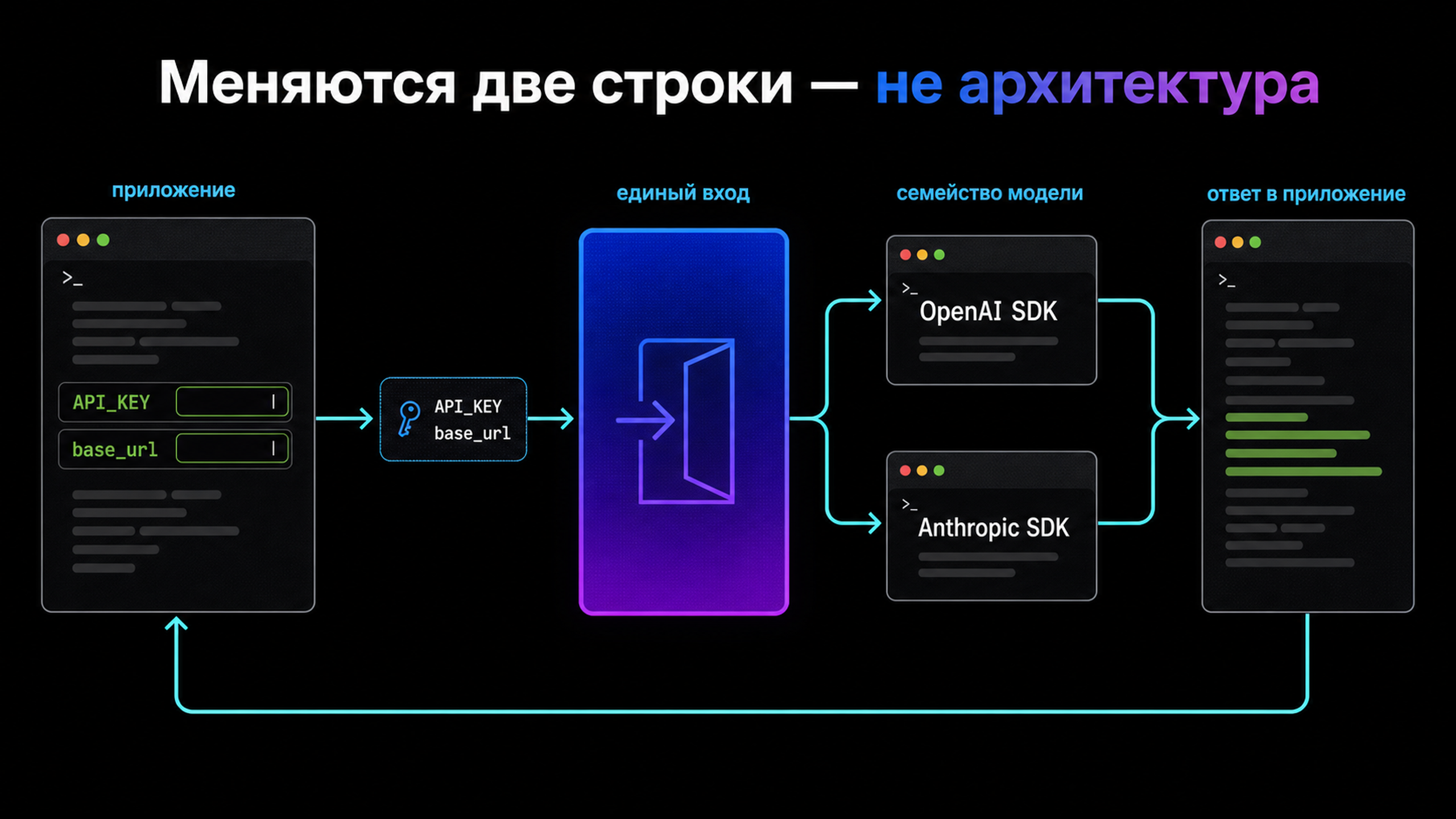 Схема авторизации: ключ и base_url на входе, маршрутизация запроса к семейству модели, ответ обратно в приложение