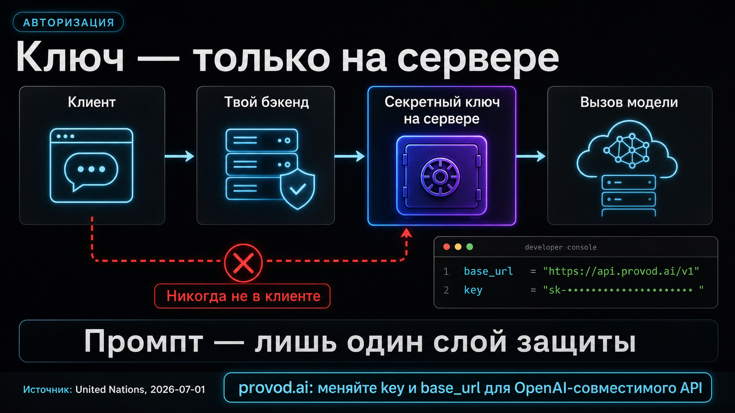 Диаграмма потока авторизации: клиент, твой бэкенд, секретный ключ на сервере, вызов модели