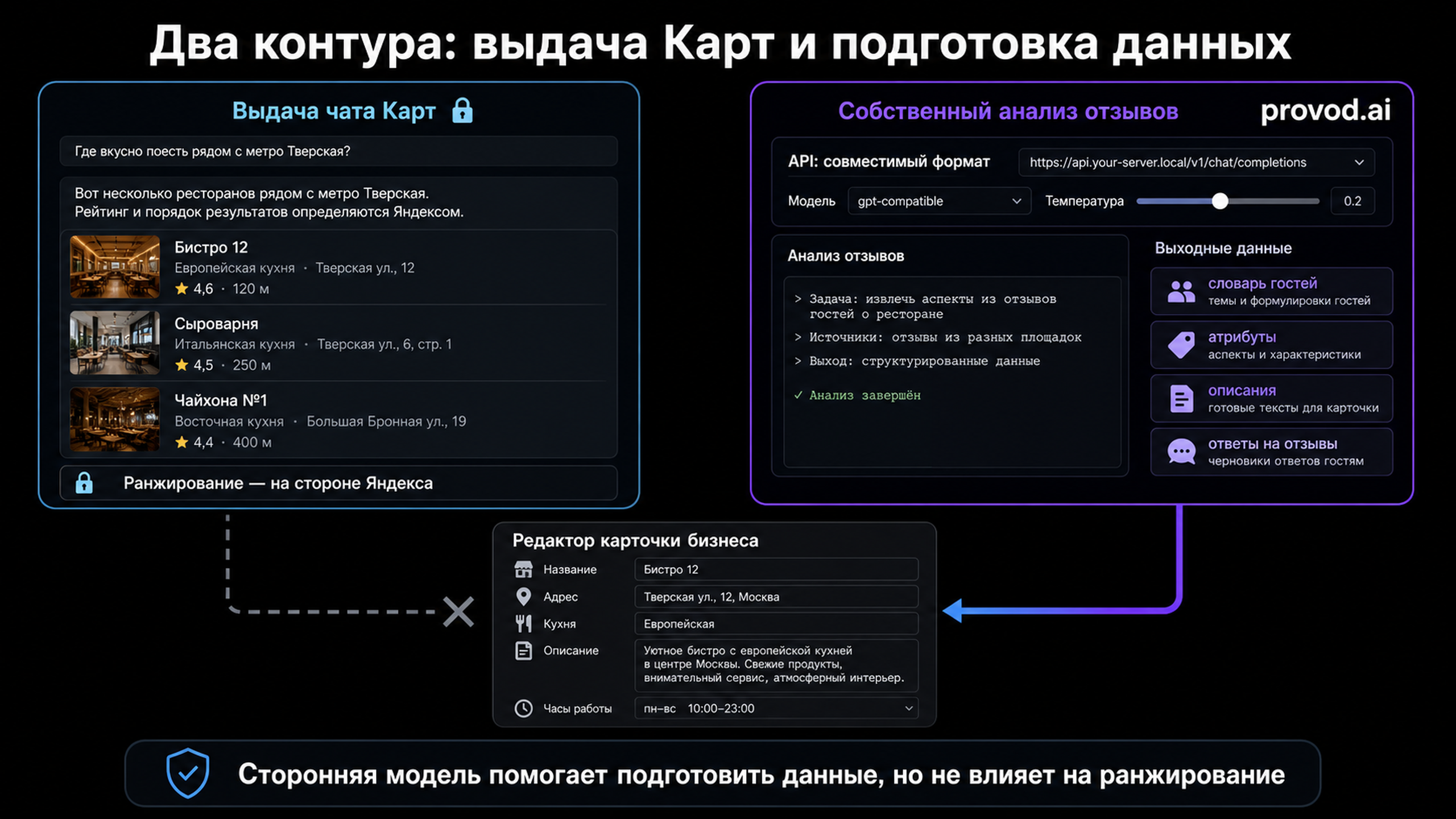 Схема двух контуров: выдача чата Яндекс Карт и собственный анализ отзывов через OpenAI-совместимый API