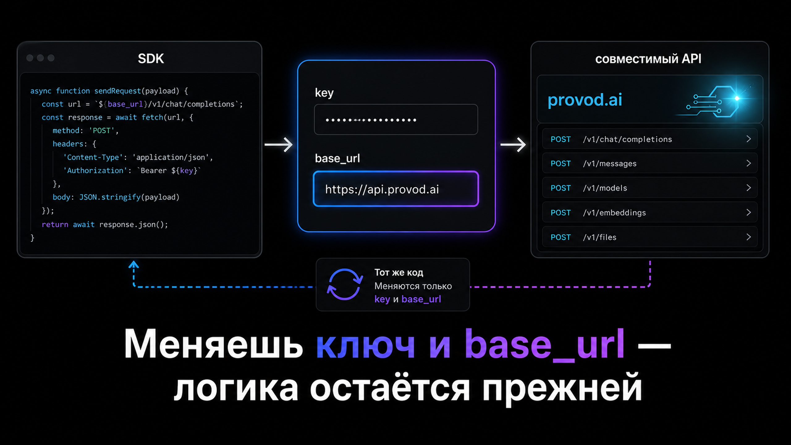 Схема авторизации и потока запроса к API