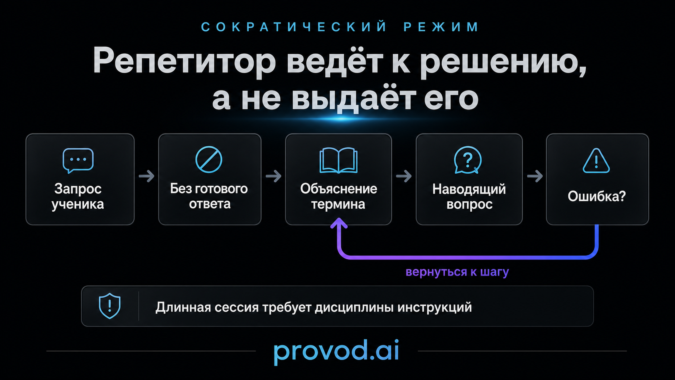 Схема сократического диалога: запрос ученика, отказ от готового ответа, объяснение термина, наводящий вопрос и петля возврата при ошибке