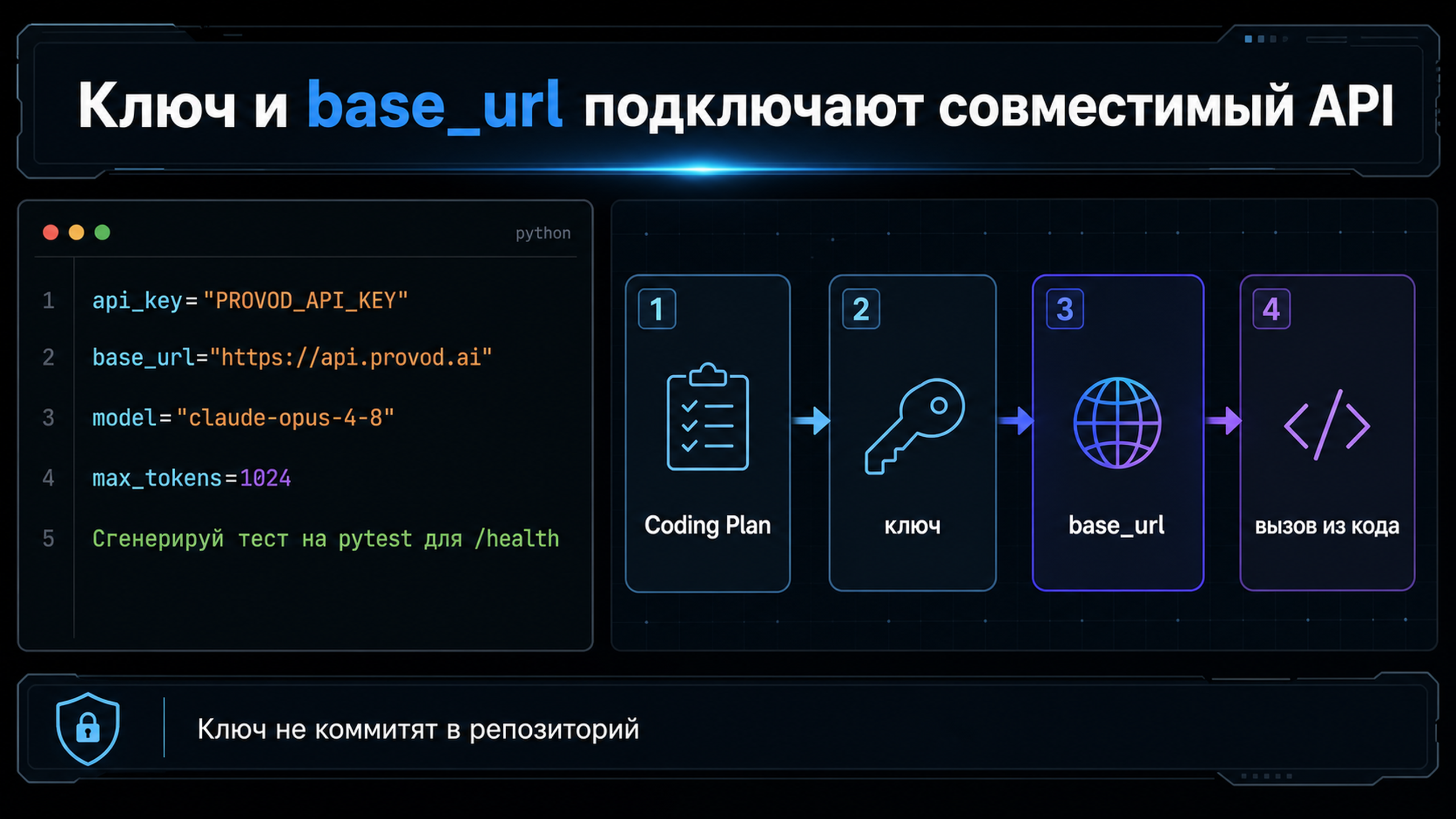 Поток авторизации: подписка Coding Plan, ключ, base_url и вызов из кода