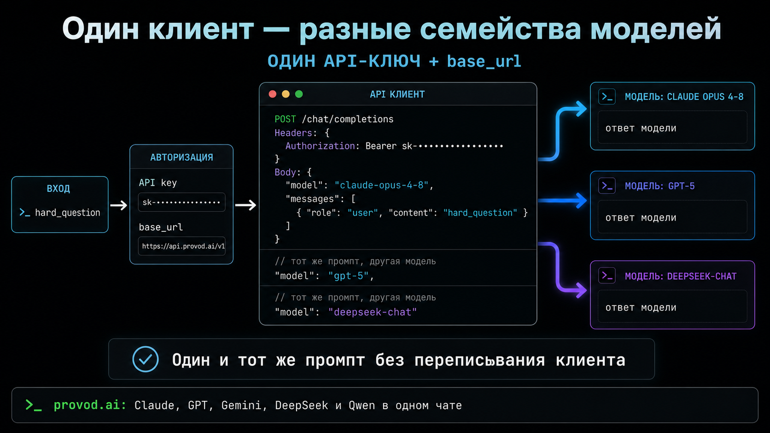 Диаграмма авторизации: один API-ключ и base_url, запрос уходит к нескольким семействам моделей