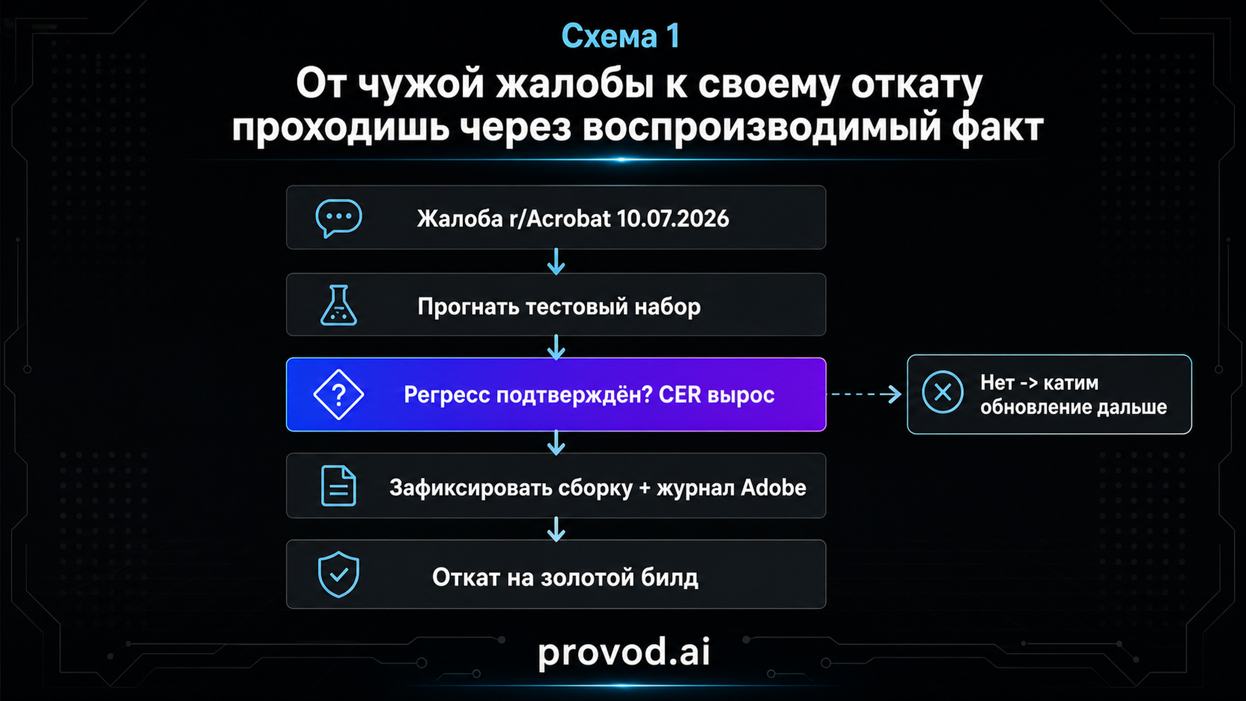 Маршрут от жалобы сообщества до отката на проверенную сборку