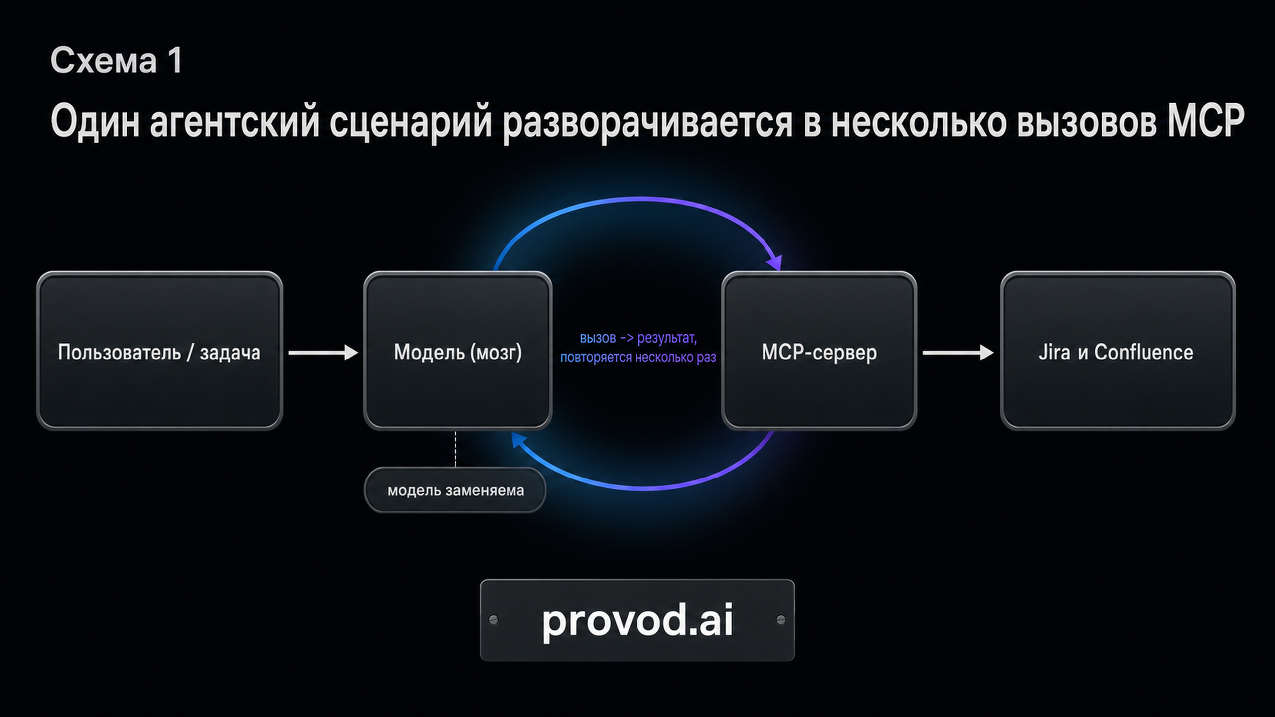 Схема маршрута: задача, модель, MCP-сервер, Jira и Confluence с петлёй вызовов