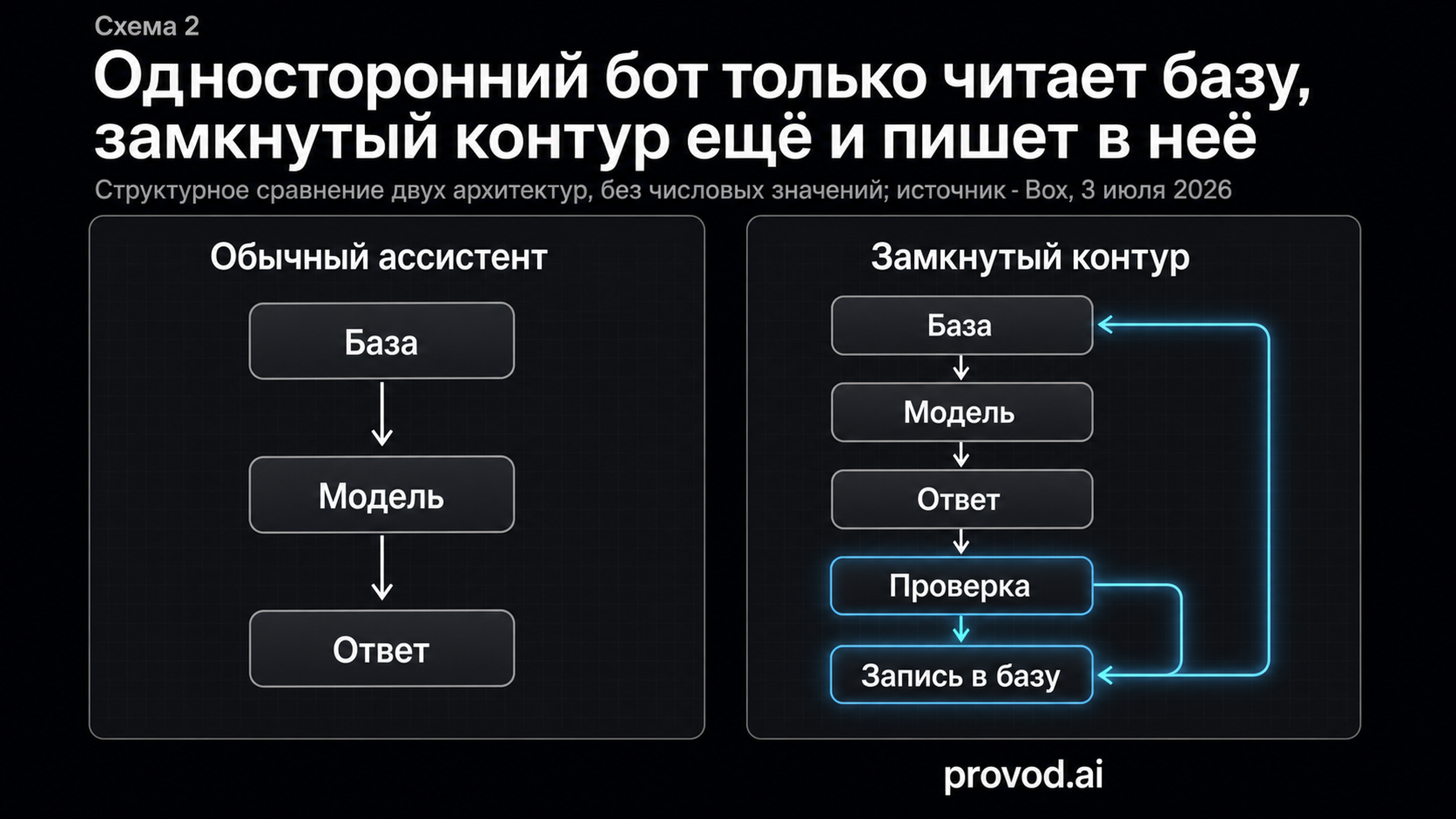 Сравнение односторонней архитектуры ассистента и замкнутого контура знаний с обратной записью