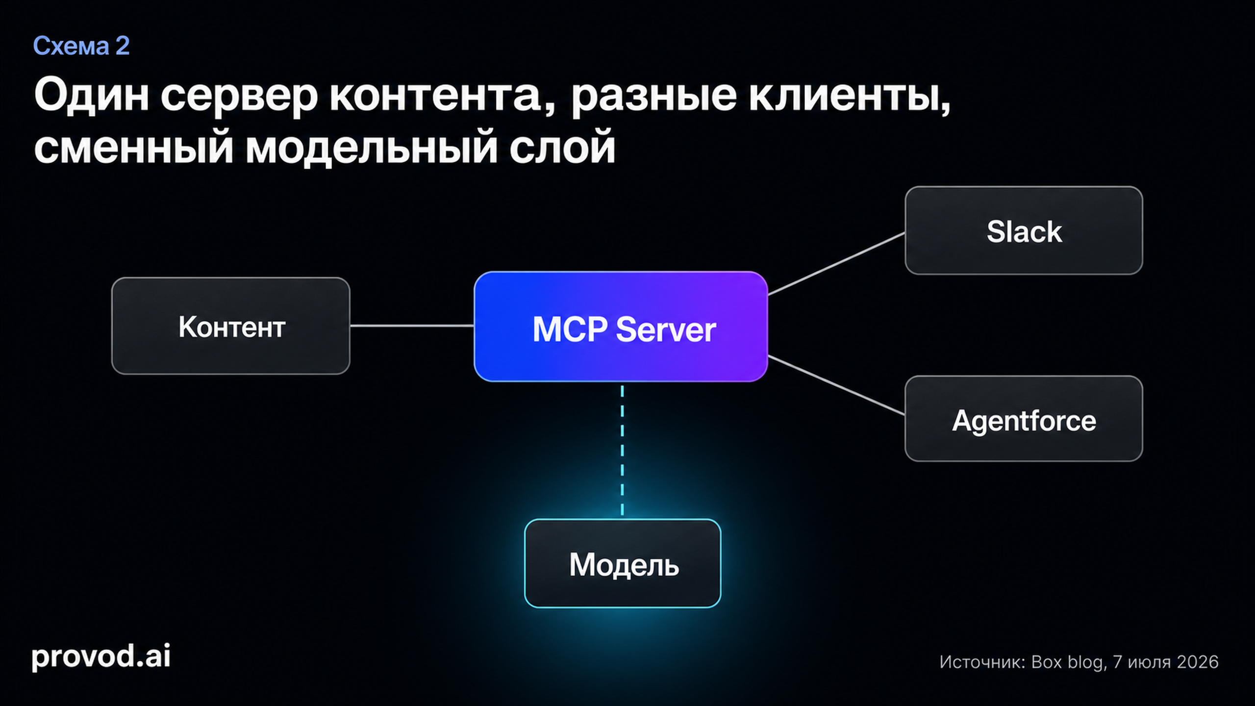 Структурная схема: центральный MCP Server, клиенты Slack и Agentforce, сменный модельный слой