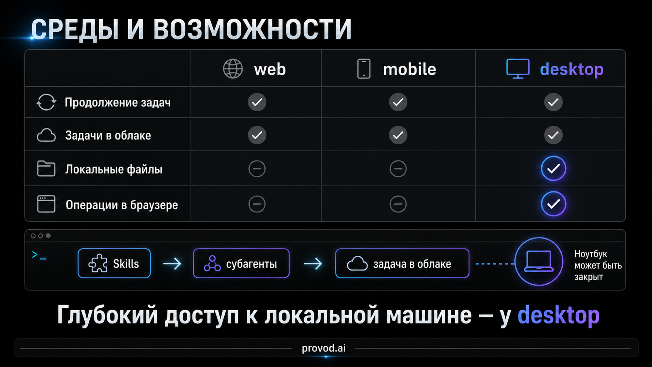 Сравнение web, mobile и desktop для Claude Cowork по возможностям