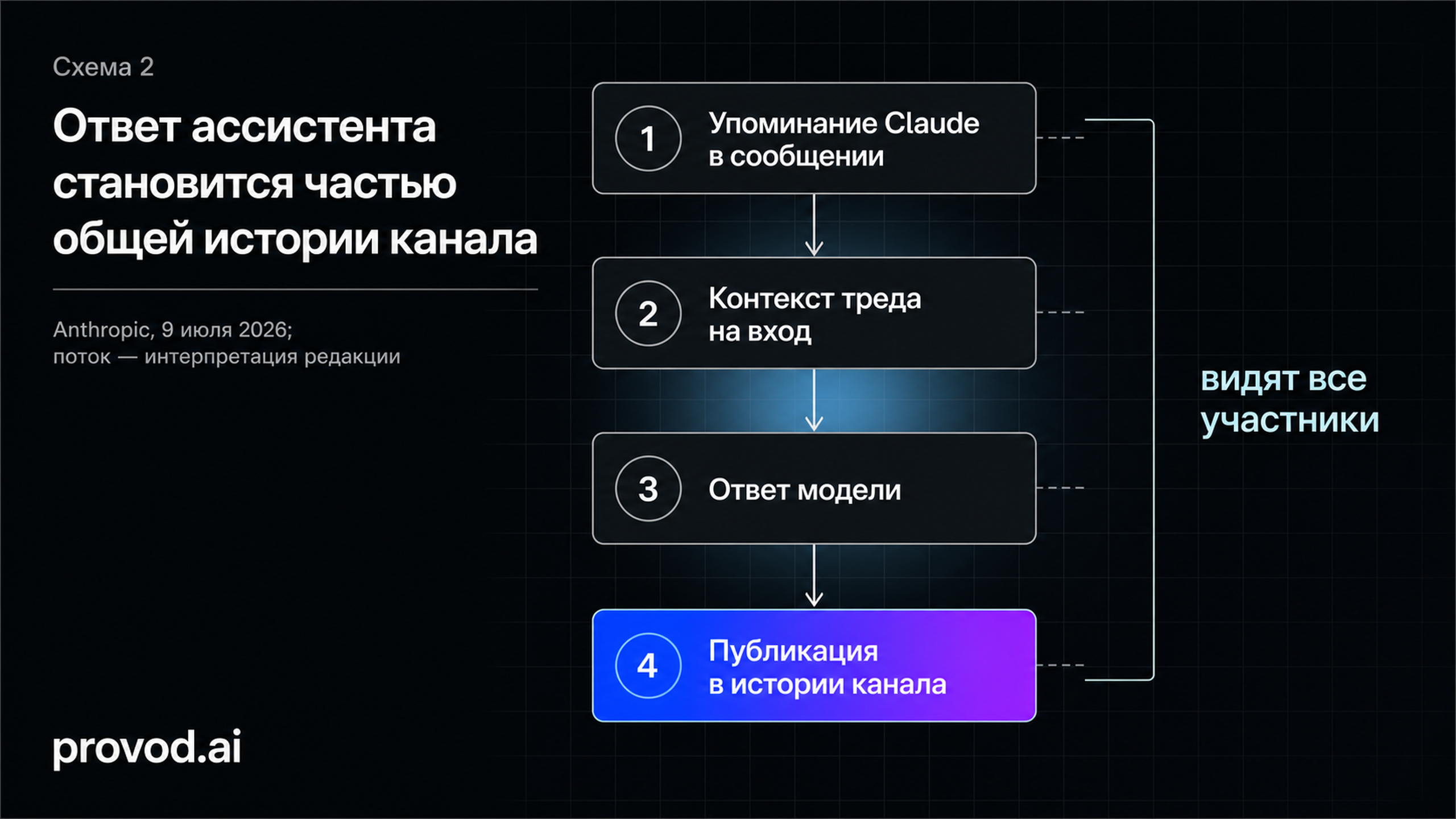Четырёхшаговый поток обработки упоминания Claude в канале