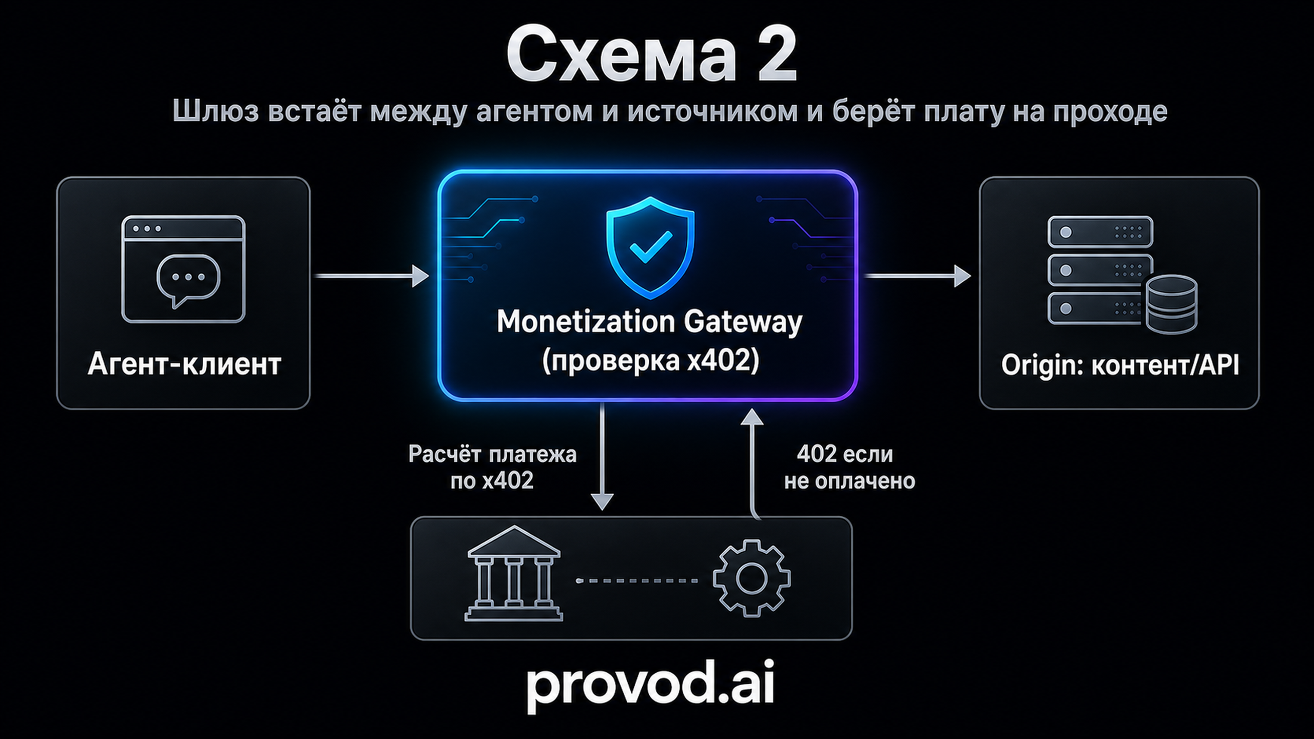 Архитектурная схема: агент-клиент, шлюз монетизации с проверкой x402, origin-сервер и узел расчёта платежа