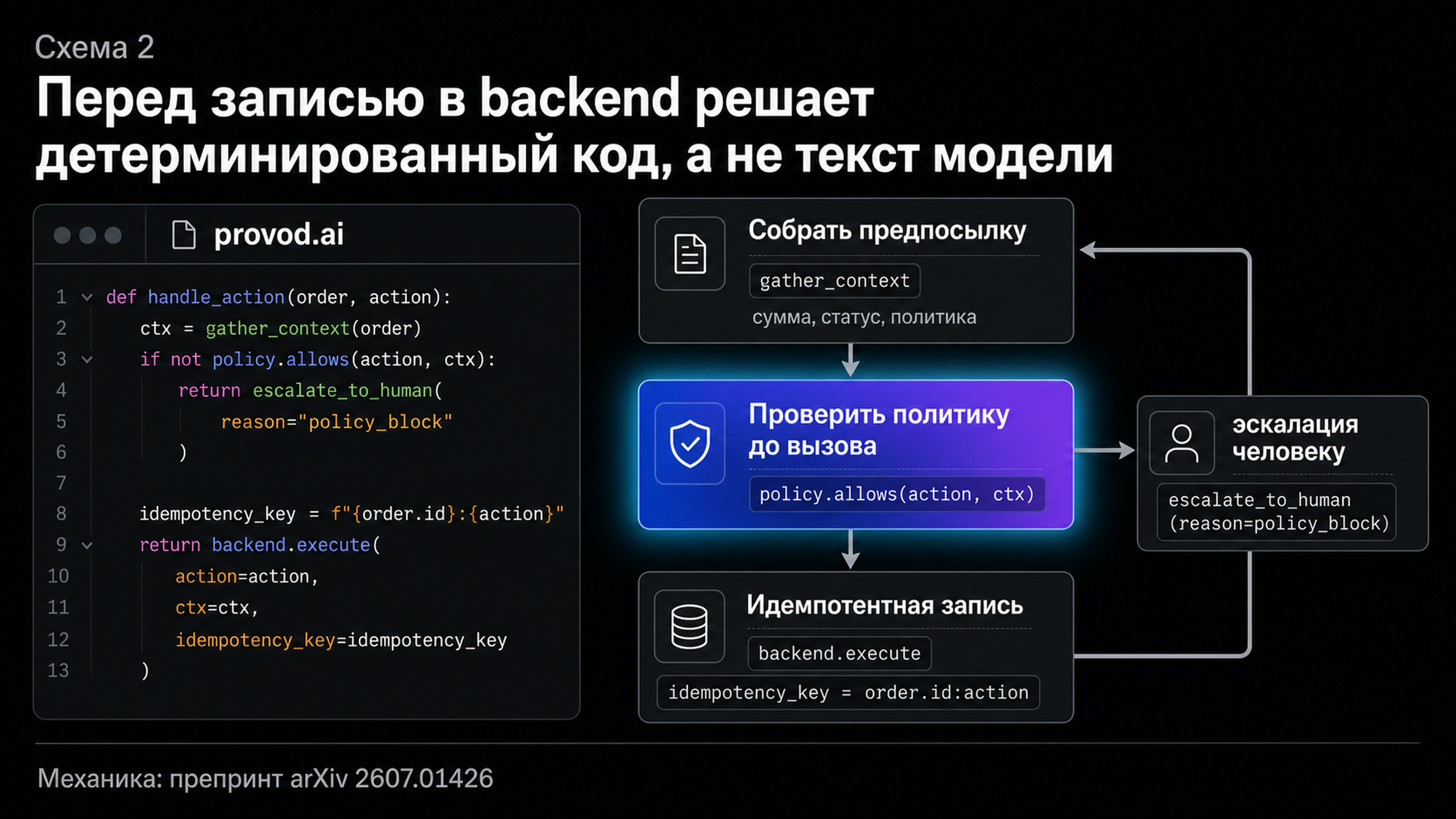 Три шага усиленного контура: предпосылка, проверка политики, идемпотентная запись