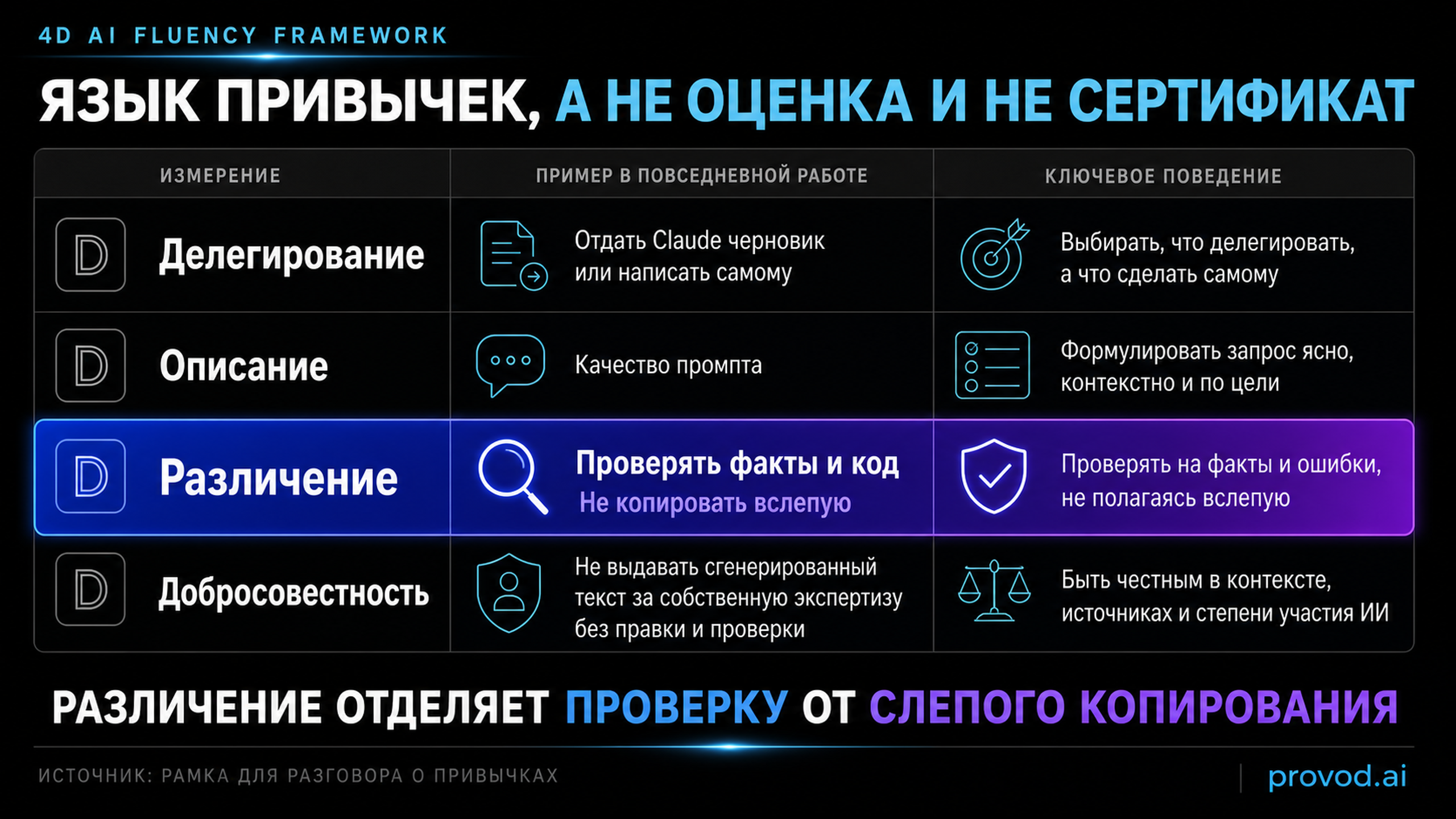 Таблица четырёх измерений 4D AI Fluency Framework