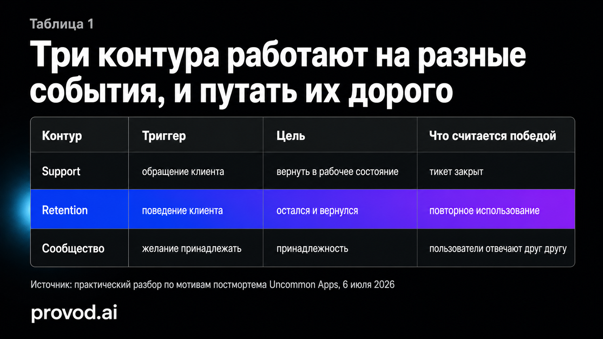 Сравнительная таблица трёх контуров: support, retention и сообщество с их триггерами и целями