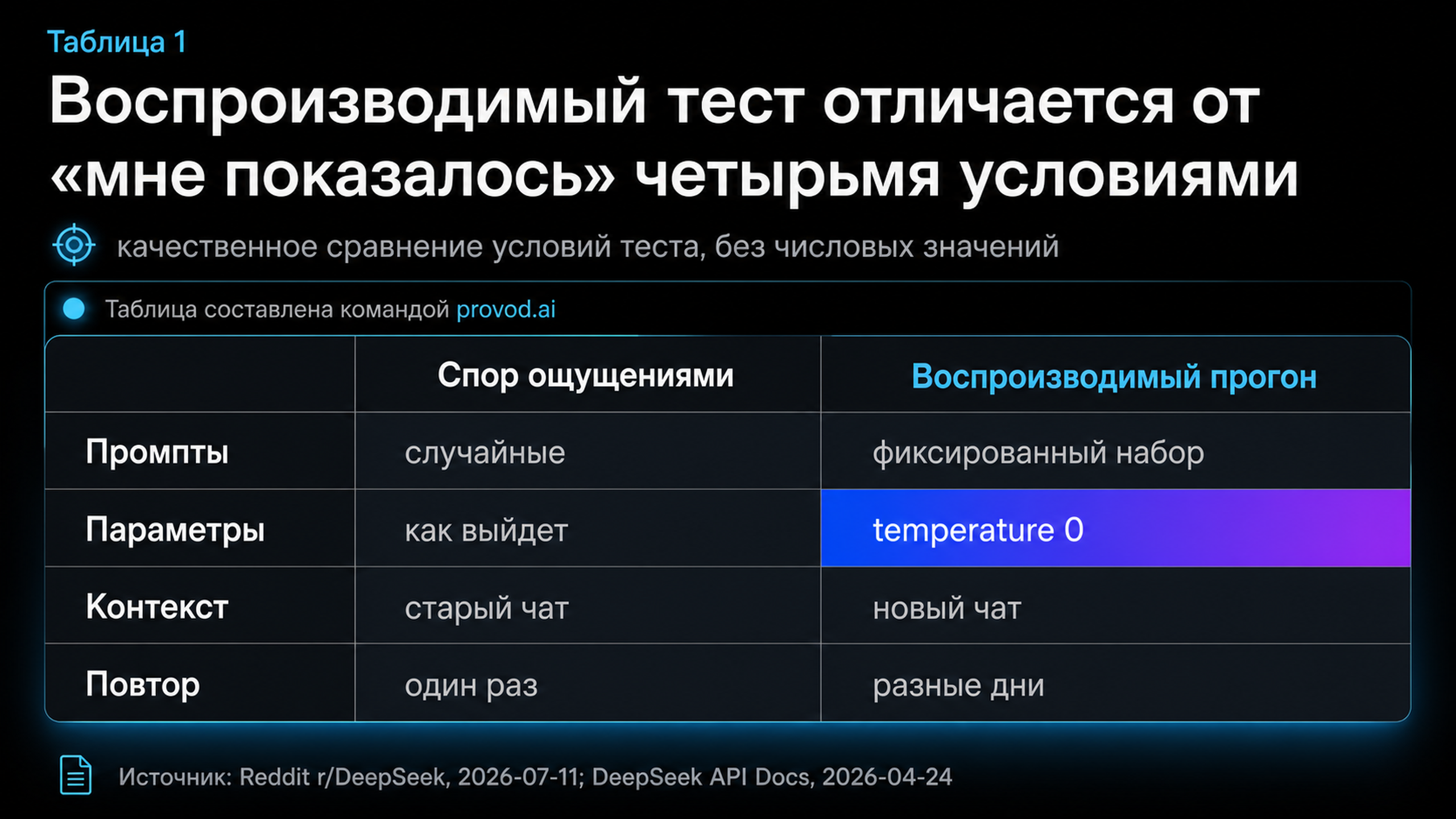 Сравнение спора ощущениями и воспроизводимого прогона