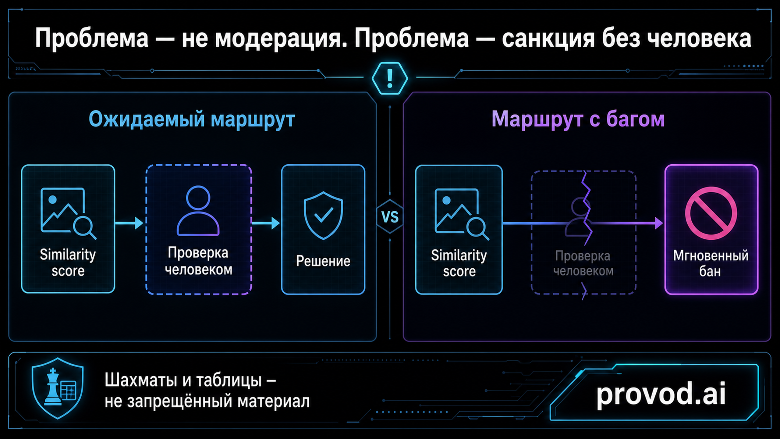 Диаграмма двух маршрутов модерации Discord: в ожидаемом есть проверка человеком, в баге она вырезана и ведёт к мгновенному бану