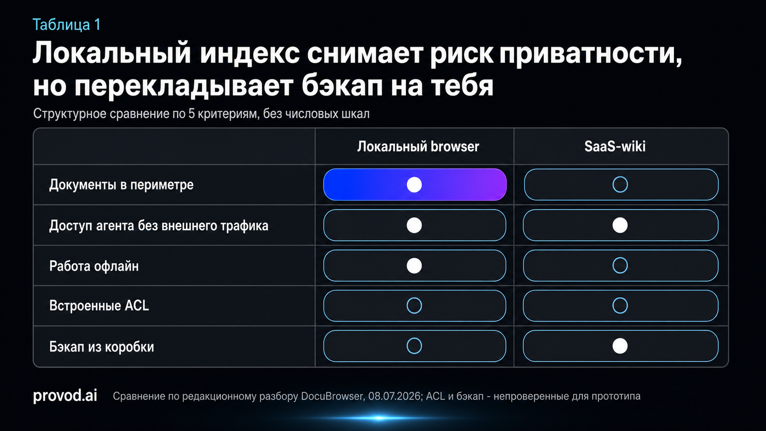 Структурное сравнение локального knowledge browser и SaaS-wiki по пяти критериям