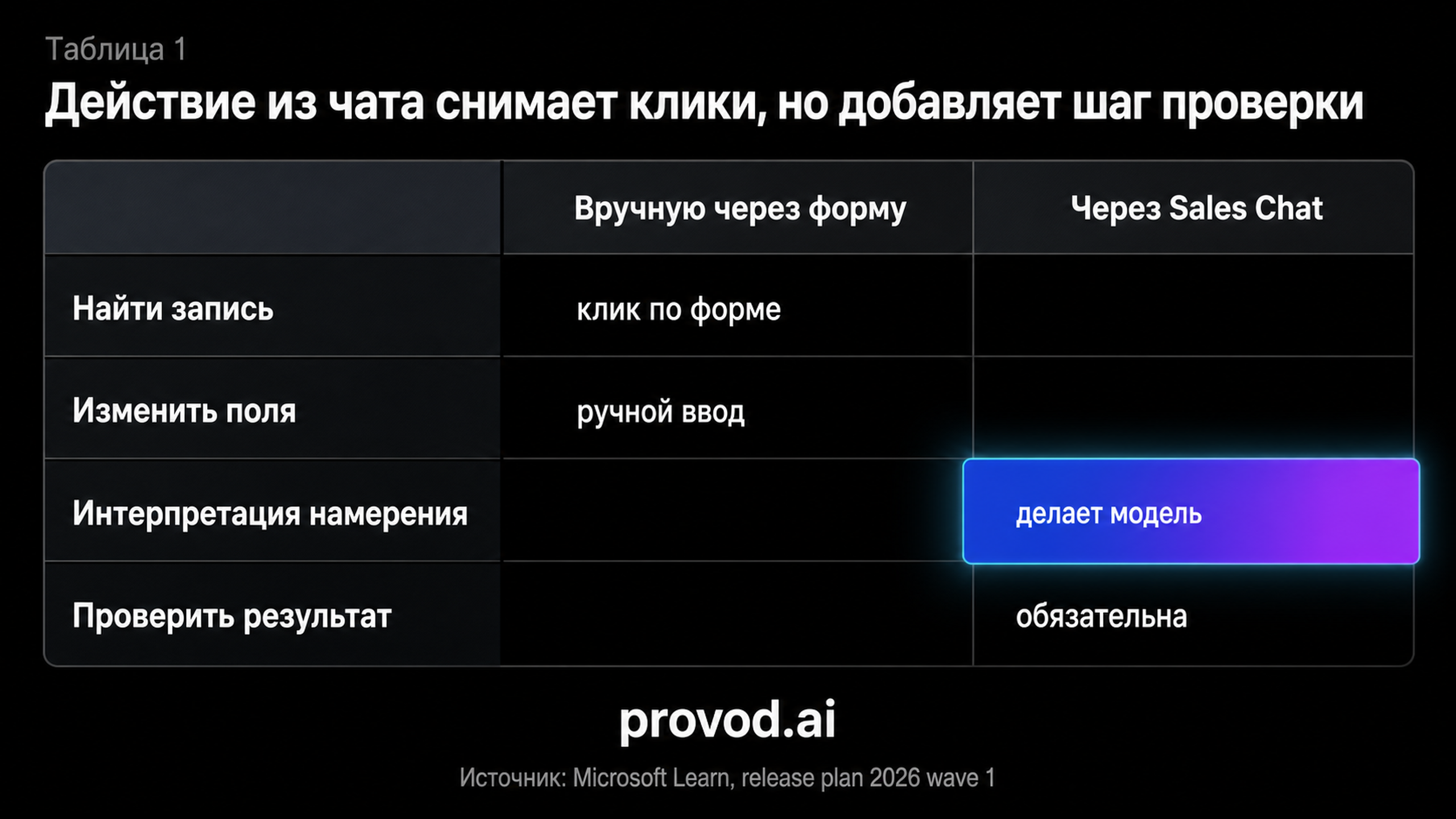 Структурное сравнение выполнения действия вручную и через Sales Chat