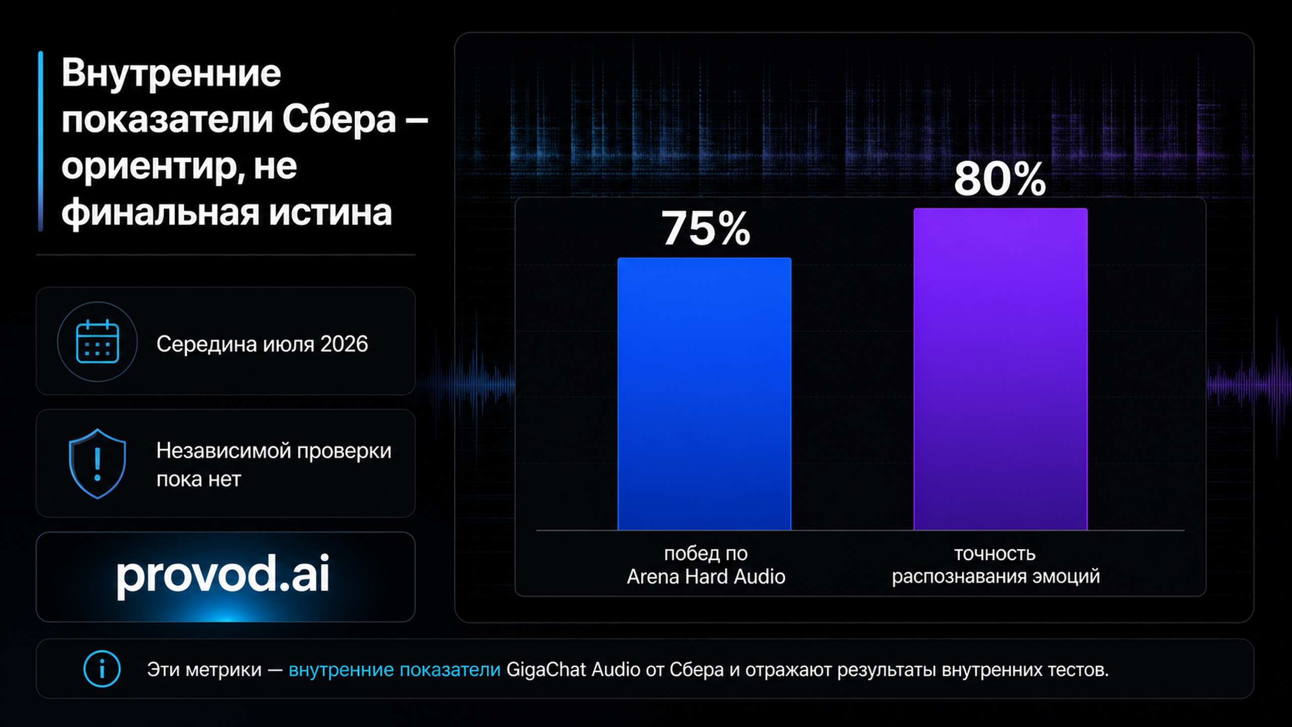 Заявленные внутренние показатели GigaChat Audio: 75% побед и 80% по эмоциям