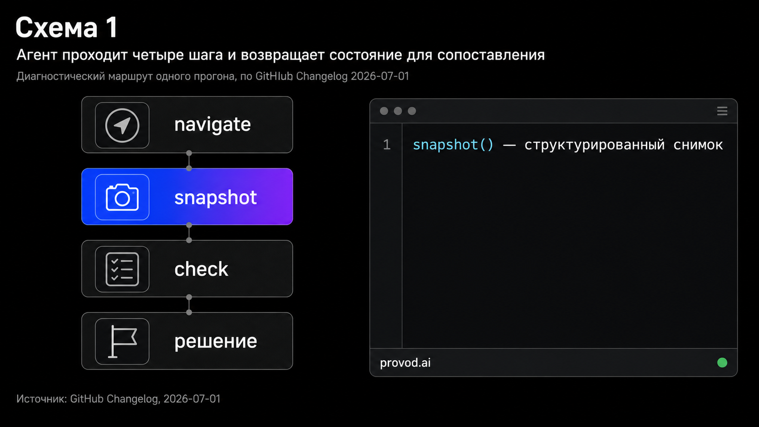 Диагностический маршрут прогона браузерного инструмента Copilot