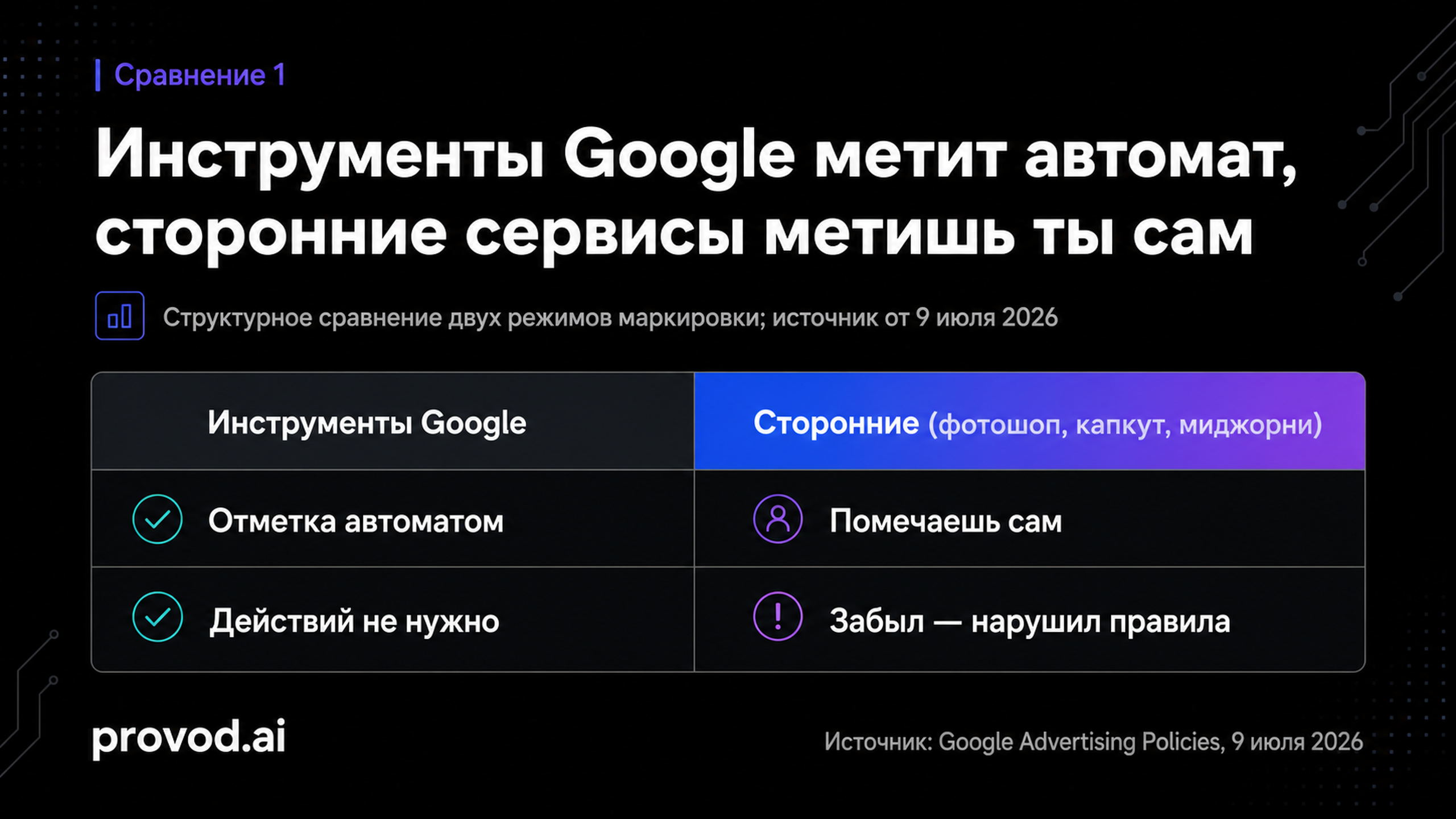Сравнение: автоматическая отметка Google против самоотчёта сторонних инструментов