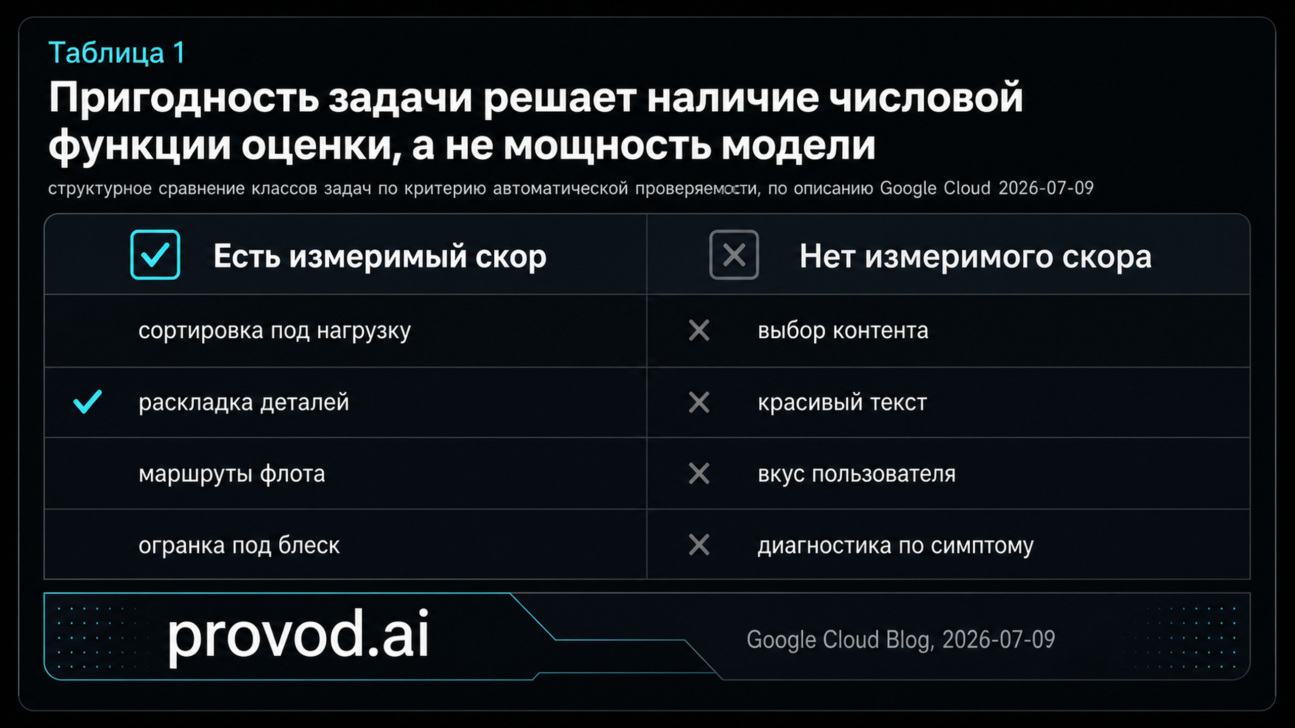 Таблица пригодности задач для AlphaEvolve по критерию измеримой функции оценки