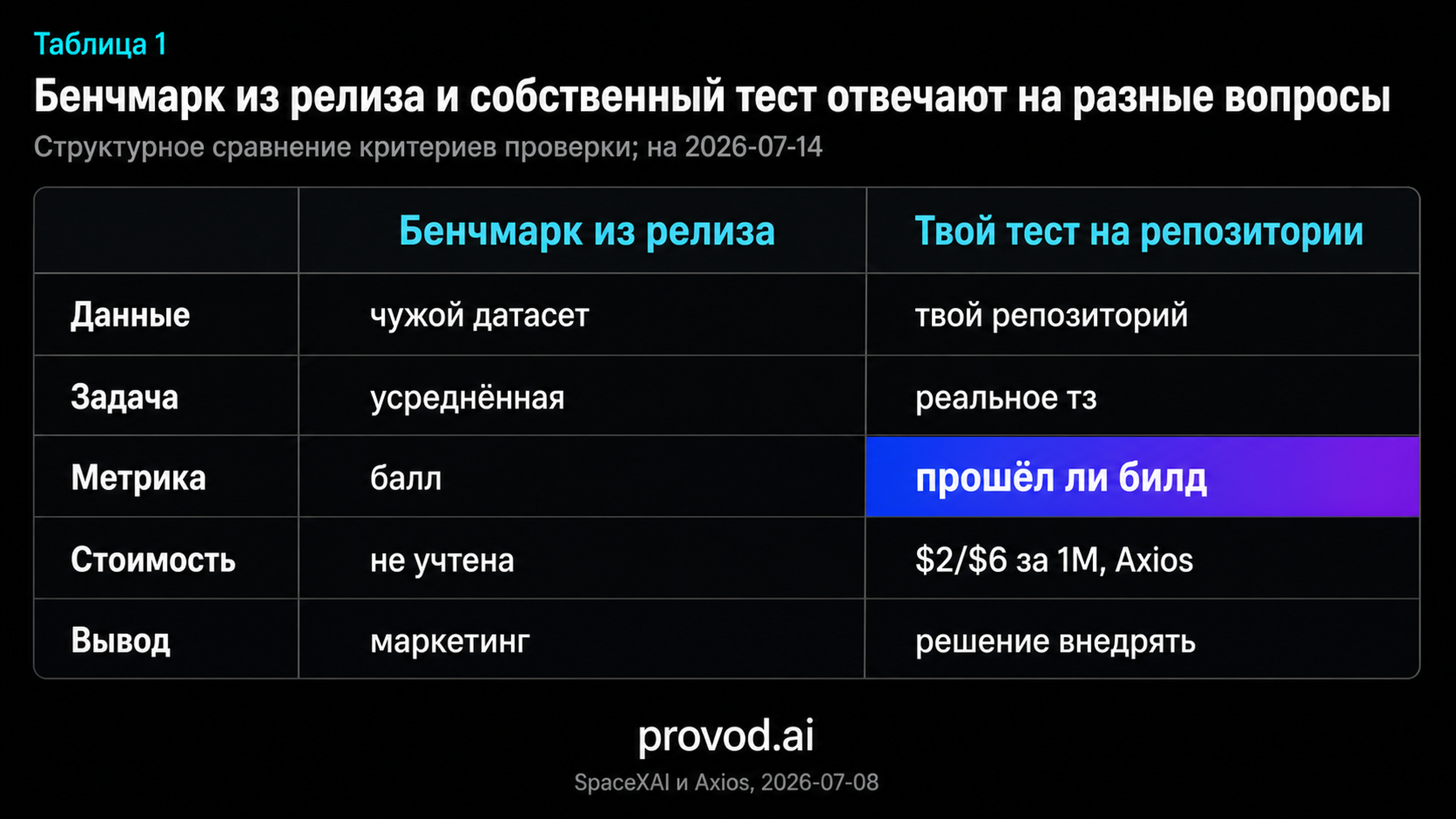 Сравнение бенчмарка из релиза и собственного теста