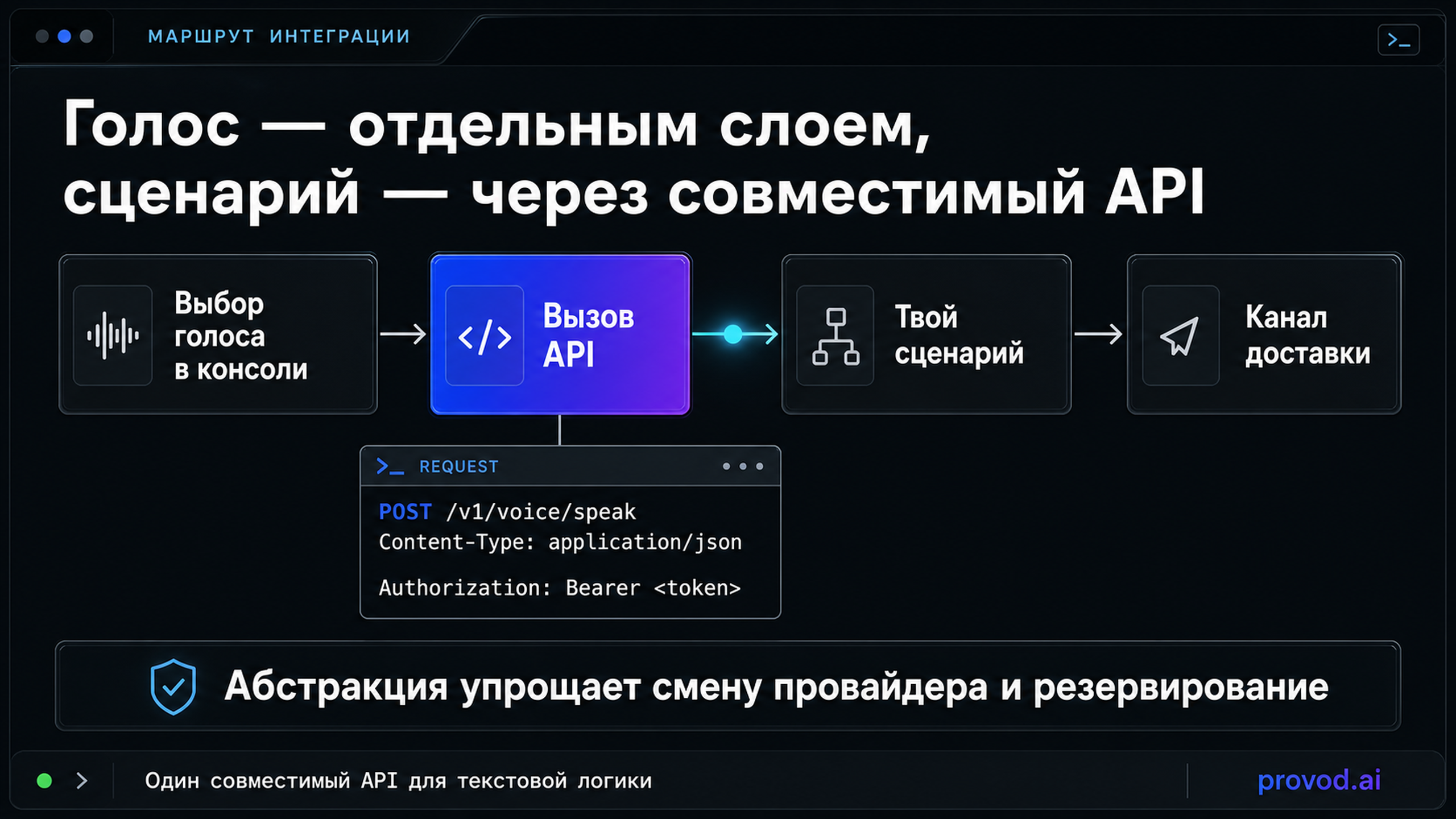 Схема потока: выбор голоса в консоли, вызов API, твой сценарий, канал доставки